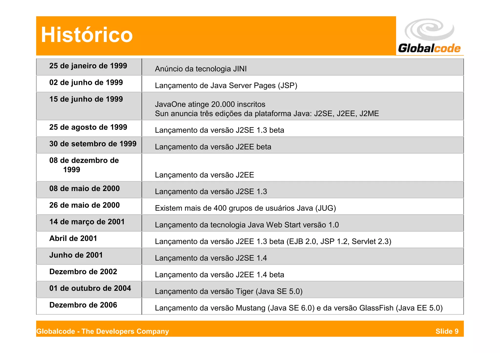 Histórico
   25 de janeiro de 1999       Anúncio da tecnologia JINI
   02 de junho de 1999         Lançamento de Java Server Pages (JSP)
   15 de junho de 1999
                               JavaOne atinge 20.000 inscritos
                               Sun anuncia três edições da plataforma Java: J2SE, J2EE, J2ME
   25 de agosto de 1999        Lançamento da versão J2SE 1.3 beta
   30 de setembro de 1999      Lançamento da versão J2EE beta
   08 de dezembro de
       1999
                               Lançamento da versão J2EE
   08 de maio de 2000          Lançamento da versão J2SE 1.3
   26 de maio de 2000          Existem mais de 400 grupos de usuários Java (JUG)
   14 de março de 2001         Lançamento da tecnologia Java Web Start versão 1.0
   Abril de 2001               Lançamento da versão J2EE 1.3 beta (EJB 2.0, JSP 1.2, Servlet 2.3)
   Junho de 2001               Lançamento da versão J2SE 1.4
   Dezembro de 2002            Lançamento da versão J2EE 1.4 beta
   01 de outubro de 2004       Lançamento da versão Tiger (Java SE 5.0)
   Dezembro de 2006            Lançamento da versão Mustang (Java SE 6.0) e da versão GlassFish (Java EE 5.0)


Globalcode - The Developers Company                                                                        Slide 9
 