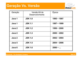 Geração Vs. Versão
         Geração                        Versão Kit de   Época
                                      Desenvolvimento

         Java 1                JDK 1.0                  1995 ~ 1997

         Java 1                JDK 1.1                  1997 ~ 1999

         Java 2                JDK 1.2                  1999 ~ 2000

         Java 2                JDK 1.3                  2000 ~ 2002

         Java 2                JDK 1.4                  2002 ~ 2004

         Java 5                JDK 1.5                  2004 ~ 2006

         Java 6                JDK 1.6                  2006 ~ ...


Globalcode - The Developers Company                                   Slide 24
 