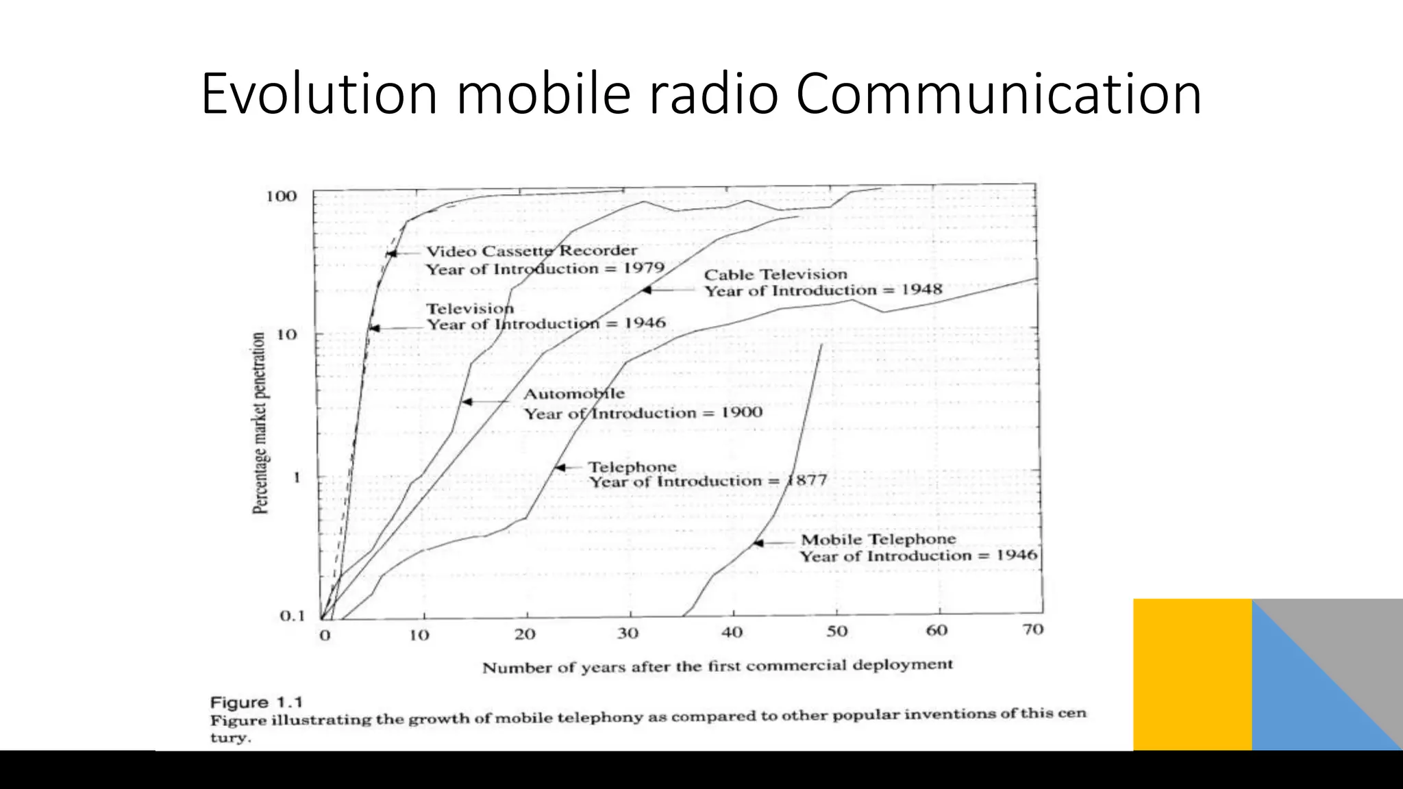 Mobile communication - Introduction | PPT