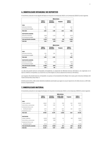 183




6. iNmoViLizaDo iNTaNGiBLe No DePorTiVo
El movimiento producido en este epígrafe del balance de situación en la temporada 2010/11 y en la temporada 2009/10 ha sido el siguiente:

                                                                Miles de Euros
                                        Saldos a         Entradas y                                Saldos a
                                                                                Traspasos
                                        30-06-10         Dotaciones                                30-06-11

 Coste:
 Aplicaciones informáticas                     6.056             1.198                  1.363             8.617
 Otro inmovilizado intangible                      765                -                        -              765
 Total coste                                  6.821             1.198                  1.363             9.382

 amortización acumulada:
 Aplicaciones informáticas                     (2.942)          (1.327)                     (28)         (4.297)
 Otro inmovilizado intangible                   (765)                     -                    -           (765)
 Total amortización acumulada                 (3.707)          (1.327)                   (28)           (5.062)
 Total neto                                    3.114             (129)                 1.335             4.320


                                                                Miles de Euros
                                         Saldos a        Entradas y                                Saldos a
                                                                                Traspasos
                                        30-06-09         Dotaciones                                30-06-10

 Coste:
 Aplicaciones informáticas                      4.611           1.445                          -          6.056
 Otro inmovilizado intangible                      765                -                        -              765
 Total coste                                   5.376            1.445                         -          6.821

 amortización acumulada:
 Aplicaciones informáticas                     (2.035)           (907)                         -         (2.942)
 Otro inmovilizado intangible                   (765)                     -                    -           (765)
 Total amortización acumulada                (2.800)            (907)                         -         (3.707)
 Total neto                                   2.576               538                         -          3.114

Las altas del presente ejercicio corresponden principalmente a la adquisición de diferentes licencias informáticas y las registradas en el
ejercicio 2009/10 correspondían a la creación de un archivo digital así como la adquisición de licencias informáticas.

Los traspasos del presente ejercicio corresponden a la puesta en funcionamiento del software de la nueva parte interactiva del Museo del
Fútbol Club Barcelona (véase Nota 7).

Al 30 de junio de 2011 y 2010, existen elementos totalmente amortizados que siguen en uso por importe de 2.215 miles de euros y 1.899 miles
de euros respectivamente.


7. iNmoViLizaDo maTeriaL
El movimiento producido en este epígrafe del balance de situación en la temporada 2010/11 y en la temporada 2009/10 ha sido el siguiente:

                                                                              Miles de Euros
                                        Saldos a         Entradas y           Salidas, bajas                             Saldos a
                                                                                                   Traspasos
                                        30-06-10         Dotaciones           o reducciones                              30-06-11


 Coste:
 Estadios y pabellones                       140.624             2.511                   (543)            2.342              144.934
 Otros terrenos y construcciones              25.491            5.530                       (11)              263              31.273
 Instalaciones técnicas y otro
   Inmovilizado material                       21.719           2.091                   (325)             1.012               24.497
 Inmovilizado en curso                          9.351           5.267                   (804)                    -             13.814
 Total coste                                 197.185           15.399                 (1.683)            3.617               214.518


 amortización:
 Estadios y pabellones                        (52.032)          (5.907)                  315                  (417)           (58.041)
 Otros terrenos y construcciones              (8.190)            (440)                       2                       -         (8.628)
 Instalaciones técnicas y otro
   inmovilizado material                      (15.221)          (1.573)                  333                    (4)           (16.465)
 Total amortización acumulada               (75.443)           (7.920)                  650               (421)              (83.134)
 Total neto                                  121.742            7.479                 (1.033)            3.196               131.384
 