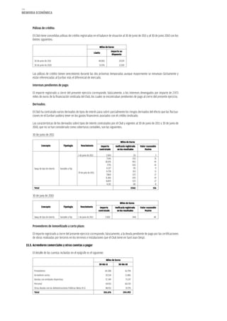 194
memoria eCoNómiCa



           Pólizas de crédito:

           El Club tiene concedidas pólizas de crédito registradas en el balance de situación al 30 de junio de 2011 y al 30 de junio 2010 con los
           límites siguientes:

                                                                                       Miles de Euros
                                                                                                          Importe no
                                                                                  Límite
                                                                                                           dispuesto

            30 de junio de 2011                                                       49.000                     37.039
            30 de junio de 2010                                                        51.976                    17.269


           Las pólizas de crédito tienen vencimiento durante las dos próximas temporadas aunque mayormente se renuevan tácitamente y
           están referenciadas al Euribor más el diferencial de mercado.

           Intereses pendientes de pago:

           El importe registrado a cierre del presente ejercicio corresponde, básicamente, a los intereses devengados por importe de 2.973
           miles de euros de la financiación sindicada del Club, los cuales se encontraban pendientes de pago al cierre del presente ejercicio.

           Derivados:

           El Club ha contratado varios derivados de tipos de interés para cubrir parcialmente los riesgos derivados del efecto que las fluctua-
           ciones en el Euribor pudiera tener en los gastos financieros asociados con el crédito sindicado:

           Las características de los derivados sobre tipos de interés contratados por el Club y vigentes al 30 de junio de 2011 y 30 de junio de
           2010, que no se han considerado como coberturas contables, son las siguientes:

           30 de junio de 2011

                                                                                                                   Miles de Euros
                    Concepto                  Tipología         Vencimiento             Importe               Ineficacia registrada       Valor razonable
                                                                                       contratado               en los resultados             Pasivo

                                                             1 de junio de 2012                  3.500                            (3)                    3
                                                                                                 7.546                           (15)                   15
                                                                                                18.676                           (41)                  41
                                                                                                  7.755                          (16)                  16
            Swap de tipo de interés      Variable a Fijo                                         4.327                            (9)                    9
                                                                                                 4.728                           (11)                   11
                                                             29 de julio de 2015
                                                                                                 7.860                           (17)                   17
                                                                                                 8.384                           (19)                  19
                                                                                                 8.699                           (17)                   17
                                                                                                 4.192                            (8)                    8
            Total                                                                                                              (156)                  156

           30 de juny de 2010

                                                                                                                  Miles de Euros
                    Concepto                  Tipología         Vencimiento            Importe               Ineficacia registrada        Valor razonable
                                                                                      contratado               en los resultados              Pasivo

            Swap de tipo de interés      Variable a Fijo     1 de junio de 2012                 3.500                              (44)               44


           Proveedores de inmovilizado a corto plazo:

           El importe registrado a cierre del presente ejercicio corresponde, básicamente, a la deuda pendiente de pago por las certificaciones
           de obras realizadas por terceros en los terrenos e instalaciones que el Club tiene en Sant Joan Despí.

      13.3. acreedores comerciales y otras cuentas a pagar

           El detalle de las cuentas incluidas en el epígrafe es el siguiente:

                                                                                                 Miles de Euros
                                                                                       30-06-11                  30-06-10

            Proveedores                                                                         64.308                    61.794
            Acreedores varios                                                                   10.534                    11.486
            Deudas con entidades deportivas                                                     72.349                    73.197
            Personal                                                                            69.553                    60.720
            Otras deudas con las Administraciones Públicas (Nota 14.1)                          48.932                    37.295
            Total                                                                          265.676                     244.492
 