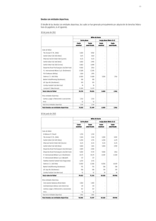 195




Deudas con entidades deportivas:

El detalle de las deudas con entidades deportivas, las cuales se han generado principalmente por adquisición de derechos federa-
tivos de jugadores, es el siguiente:

30 de junio de 2011

                                                                           Miles de Euros
                                                           Corto plazo                Largo plazo (Nota 13.1)
                                                       Coste           Coste          Coste             Coste
                                                      nominal        amortizado      nominal          amortizado

 Clubs de fútbol:
   The Arsenal FC Plc. (Hleb)                             5.000            4.987                  -                -
   Sevilla Futbol Club SAD (Alves)                         7.675           7.654                  -                -
   Villarreal Club de Futbol SAD (Caceres)                 4.125           4.125                  -                -
   Sevilla Futbol Club SAD (Keita)                        3.000            2.990                  -                -
   Sevilla Futbol Club SAD (Correia)                      6.860           6.848                   -                -
   Desportivo Brasil Participaçoes Ltda (Keirrison)       4.000            3.963                  -                -
   F.C. Internazionale Milano S.p.A. (Ibrahimovic)        12.588          12.385                  -                -
   PSV Eindhoven (Afellay)                                 1.500           1.495                  -                -
   Valencia C.F., SAD (Villa)                            12.000           11.688             3.000          2.961
   Malmö Fotbollförening (Ibrahimovic)                      398             398                   -                -
   AFC Ajax NV. (Ibrahimovic)                               199             199                   -                -
   Coritiba Football Club (Keirrison)                           74           74                   -                -
   Liverpool FC (Mascherano)                              13.300          13.229                  -                -
  Total clubs de fútbol                                  70.719          70.035             3.000           2.961

 Otras entidades deportivas:
  Cuentas a pagar a federaciones y asociaciones            2.262           2.262                  -                -
  Otros                                                         52            52                  -                -
  Total otras entidades deportivas                         2.314           2.314                  -                -
 Total deudas con entidades deportivas                   73.033          72.349             3.000           2.961


30 de junio de 2010

                                                                           Miles de Euros
                                                           Corto plazo                Largo plazo (Nota 13.1)
                                                       Coste           Coste          Coste             Coste
                                                      nominal        amortizado      nominal          amortizado

 Clubs de fútbol:
   AS Monaco FC (Touré)                                    2.250           2.250                  -                -
   The Arsenal FC Plc. (Hleb)                             5.500            5.158             5.000          4.987
   Sevilla Futbol Club SAD (Alves)                        6.200            5.795             6.200          6.179
   Villarreal Club de Futbol SAD (Cáceres)                 4.125           4.125              4.125         4.125
   Sevilla Futbol Club SAD (Keita)                        3.000            2.815             3.000          2.990
   Desportivo Brasil Participaçoes Ltda (Henrique)        2.000           2.000                   -                -
   Desportivo Brasil Participaçoes Ltda (Keirrison)       5.000            4.739             4.000          3.963
   FC Internazionale Milano S.p.A. (Ibrahimovic)          25.175          24.375             12.587        12.384
   FC Internazionale Milano S.p.A. (Maxwell)                237             237                   -                -
   Shakhtar Donetsk Football Club (Chygrynskiy)           6.250            6.155                  -                -
   Valencia C.F., SAD (Villa)                            13.000           12.280            15.000         14.649
   Malmö Fotbollförening (Ibrahimovic)                      795             795                398           398
   AFC Ajax NV. (Ibrahimovic)                               398             398                199              199
   Coritiba Football Club (Keirrison)                           92           92                 74               74
  Total clubs de fútbol                                  74.022          71.214             50.583        49.948

 Otras entidades deportivas:
   Club Joventut Badalona (Ricky Rubio)                   1.400            1.400                  -                -
   Club Balonmano Ademar León (Entrerrios)                   174             174                  -                -
   Cuentas a pagar a federaciones y asociaciones            357             357                   -                -
   Otros                                                        52           52                   -                -
  Total otras entidades deportivas                         1.983           1.983                  -                -
 Total deudas con entidades deportivas                   76.005          73.197             50.583        49.948
 