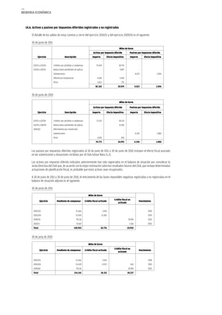 198
memoria eCoNómiCa



      14.6. activos y pasivos por impuestos diferidos registrados y no registrados

           El detalle de los saldos de estas cuentas a cierre del ejercicio 2010/11 y del ejercicio 2009/10 es el siguiente:

           30 de junio de 2011
                                                                                                            Miles de Euros
                                                                             Activos por impuesto diferido             Pasivos por impuestos diferido
                Ejercicio                     Descripción                    Importe            Efecto impositivo       Importe          Efecto impositivo


            02/03 a 03/04        Créditos por pérdidas a compensar               75.104                     18.776                   -                   -
            03/04 a 09/10        Deducciones pendientes de aplicar                     -                     9.497                   -                   -
                                 Subvenciones                                          -                         -               4.023               1.006
                                 Diferencias temporarias                          4.184                     1.046                    -                   -
                                 Otros                                            3.022                       755                    -                   -
                                                                                82.310                     30.074                4.023              1.006


           30 de junio de 2010

                                                                                                            Miles de Euros
                                                                             Activos por impuesto diferido             Pasivos por impuestos diferido
                Ejercicio                     Descripción                    Importe            Efecto impositivo       Importe          Efecto impositivo


            02/03 a 03/04        Créditos por pérdidas a compensar               73.333                     18.333                   -                   -
            03/04 a 08/09        Deducciones pendientes de aplicar                     -                    8.300                    -                   -
            2001/02              Diferimiento por reinversión                          -                         -                   -                   -
                                 Subvenciones                                          -                         -               4.320               1.080
                                 Otros                                            1.440                       360                    -                   -
                                                                                74.773                     26.993                4.320              1.080


           Los pasivos por impuestos diferidos registrados al 30 de junio de 2011 y 30 de junio de 2010 incluyen el efecto fiscal asociado
           en las subvenciones y donaciones recibidas por el Club (véase Nota 11.2).

           Los activos por impuesto diferido indicados anteriormente han sido registrados en el balance de situación por considerar la
           Junta Directiva del Club que, de acuerdo con la mejor estimación sobre los resultados futuros del Club, que incluye determinadas
           actuaciones de planificación fiscal, es probable que estos activos sean recuperados.

           A 30 de junio de 2011 y 30 de junio de 2010, el vencimiento de las bases imponibles negativas registradas y no registradas en el
           balance de situación adjunto es el siguiente:

           30 de junio de 2011

                                                                        Miles de Euros
                                                                                                       Crédito fiscal no
                    Ejercicio        Pendiente de compensar          Crédito fiscal activado                                         Vencimiento
                                                                                                          activado


            2002/03                                         21.666                         5.416                             -               2018
            2003/04                                         53.439                     13.360                                -               2019
            2009/10                                         79.136                              -                     19.784                 2025
            2010/11                                          4.664                              -                      1.166                 2026
            Total                                          158.905                     18.776                        20.950


           30 de juny de 2010

                                                                        Miles de Euros
                                                                                                       Crédito fiscal no
                    Ejercicio        Pendiente de compensar          Crédito fiscal activado                                         Vencimiento
                                                                                                          activado


            2002/03                                         21.666                         5.416                             -               2018
            2003/04                                         53.439                         12.917                          443               2019
            2009/10                                         79.136                              -                     19.784                 2025
            Total                                          154.241                     18.333                        20.227
 