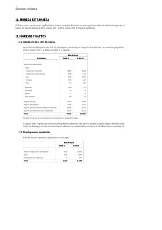 202
memoria eCoNómiCa



16. moNeDa exTraNjera
El Club no realiza transacciones significativas en moneda extranjera. Asimismo, no tiene registrados saldos en moneda extranjera en el
balance de situación adjunto al 30 de junio de 2011 y al 30 de junio de 2010 de importe significativo.


17. iNgreSoS y gaSToS
      17.1. importe neto de la cifra de negocios

           La distribución del importe neto de la cifra de negocios, distribuida por categorías de actividades y por mercados geográficos,
           al 30 de junio de 2010 y al 30 de junio 2009 es la siguiente:

                                                                                    Miles de Euros
                                  Actividades                             30-06-11                30-06-10


            Ingresos por competiciones:
             Fútbol:
              Competiciones nacionales                                              38.618                    31.058
              Competiciones internacionales                                          9.992                     5.422
              Giras                                                                 4.202                     4.602
              Amistosos                                                              3.319                     3.162
              Otros                                                                   154                      1.116

             Baloncesto                                                              2.748                     1.157
             Balonmano                                                                 96                        74
             Hockey                                                                     4                         6
             Otras secciones                                                          150                        19

            Ingresos por socios                                                     19.744                    18.892
            Ingresos por abonados                                                   31.678                    32.245
            Ingresos por retransmisiones y derechos televisivos                 163.045                   157.551
            Ingresos por comercialización y publicidad (*)                       143.376                  116.222
            Total                                                               417.126                  371.526

           (*) Incluye los ingresos de comercialización por la participación en la Champions League


           El capítulo de los “Ingresos por retransmisiones y derechos televisivos” del ejercicio 2009/10 incluye los ingresos derivados de la
           resolución del antiguo contrato de retransmisiones televisivas, los cuales totalizan un importe de 13 millones de euros (ver Nota 15).

      17.2. otros ingresos de explotación

           El detalle de otros ingresos de explotación es como sigue:

                                                                            Miles de Euros
                                                                    30-06-11                 30-06-10


            Visitas al estadio y otras explotaciones                       30.152                 23.466
            Otros                                                           3.345                     2.936
            Subvenciones a la explotación                                      31                       126
            Total                                                         33.528                  26.528
 