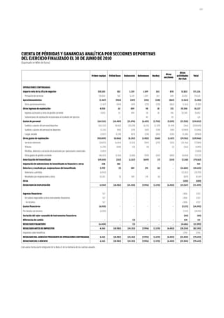 209




CueNTa De PérDiDaS y gaNaNCiaS aNaLíTiCa Por SeCCioNeS DePorTivaS
DeL ejerCiCio FiNaLiZaDo eL 30 De juNio De 2010
(Expresado en Miles de Euros)


                                                                                                                                                                              Otras
                                                                                                                                                               Otras
                                                                                Primer equipo        Fútbol base     Baloncesto     Balonmano     Hockey                   actividades     Total
                                                                                                                                                             secciones
                                                                                                                                                                             del Club


 oPeraCioNeS CoNTiNuaDaS:
 importe neto de la cifra de negocios-                                                  330.503             582          5.339          1.109        263           878         32.852     371.526
   Prestación de servicios                                                               330.503             582          5.339         1.109         263          878         32.852      371.526
 aprovisionamientos-                                                                      (1.367)          (904)          (247)          (231)      (128)         (862)        (1.563)      (5.301)
   Otros aprovisionamientos                                                                (1.367)          (904)          (247)         (231)       (128)        (862)         (1.563)      (5.301)
 otros ingresos de explotación-                                                           4.930               62           849            98          18           231        20.340       26.527
   Ingresos accesorios y otros de gestión corriente                                        4.930              61           849             58          18          146         20.340       26.402
   Subvenciones de explotación incorporadas al resultado del ejercicio                          -               1              -          40            -           85               -         126
 gastos de personal-                                                                    (165.511)       (10.489)        (21.076)       (6.635)    (2.750)       (5.019)       (23.330)    (234.812)
   Sueldos y salarios del personal deportivo                                             (162.222)        (8.402)       (20.228)        (6.115)    (2.329)       (4.344)         (366)    (204.005)
   Sueldos y salarios del personal no deportivo                                            (2.231)          (910)          (375)         (147)       (178)         (145)       (17.859)     (21.846)
   Cargas sociales                                                                         (1.057)         (1.178)         (473)         (374)       (243)        (530)         (5.106)     (8.960)
 otros gastos de explotación-                                                           (90.009)         (8.066)        (8.247)        (1.902)      (560)       (1.417)       (29.765)    (139.966)
   Servicios exteriores                                                                  (38.875)         (6.064)         (5.553)        (969)       (293)         (565)       (24.766)     (77.084)
   Tributos                                                                                (1.270)          (440)            (13)           (4)         -            (2)          (166)      (1.895)
   Pérdidas, deterioro y variación de provisiones por operaciones comerciales              (3.851)              1              -             -          -             -              -       (3.850)
   Otros gastos de gestión corriente                                                     (46.013)          (1.563)        (2.681)        (929)       (267)        (850)         (4.834)     (57.137)
 amortización del inmovilizado                                                          (69.104)            (352)        (1.557)        (609)          (7)        (214)        (7.318)     (79.162)
 imputación de subvenciones de inmovilizado no financiero y otras                           228             186                -             -          -             -              -         414
 Deterioro y resultado por enajenaciones del inmovilizado                                 3.299               (1)          589           174           (6)            -       (14.681)     (10.625)
   Deterioros y pérdidas                                                                  (6.943)               -              -             -          -             -        (13.852)     (20.795)
   Resultados por enajenaciones y otros                                                   10.242               (1)          589           174          (6)            -          (829)       10.169
 otros                                                                                                                                                                          (100)        (100)
 reSuLTaDo De exPLoTaCióN                                                                 12.969         (18.982)      (24.350)        (7.996)     (3.170)      (6.403)       (23.567)    (71.499)
                                                                                                                                                                                     -
 ingresos financieros-                                                                       517                -              -             -          -             -         2.406         2.922
   De valores negociables y otros instrumentos financieros                                   517                -              -             -          -             -         2.406         2.922
   - En terceros                                                                             517                -              -             -          -             -         2.406         2.922
 gastos financieros-                                                                     (6.920)                -              -             -          -             -        (7.172)    (14.092)
 Por deudas con terceros                                                                  (6.920)               -              -             -          -             -         (7.172)     (14.092)
 variación del valor razonable de instrumentos financieros                                                                                                                        (44)         (44)
 Diferencias de cambio                                                                          -               -            (3)             -          -             -           124          121
 reSuLTaDo FiNaNCiero                                                                    (6.404)                -            (3)             -          -             -        (4.686)     (11.092)
 reSuLTaDo aNTeS De imPueSToS                                                             6.565          (18.982)       (24.353)       (7.996)     (3.170)      (6.403)       (28.254)     (82.592)
 Impuestos sobre beneficios                                                                     -               -              -             -          -             -         2.950        2.950
 reSuLTaDo DeL ejerCiCio ProCeDeNTe De oPeraCioNeS CoNTiNuaDaS                            6.565          (18.982)       (24.353)       (7.996)     (3.170)      (6.403)       (25.304)    (79.643)
 reSuLTaDo DeL ejerCiCio                                                                  6.565          (18.982)       (24.353)       (7.996)     (3.170)      (6.403)       (25.304)    (79.643)

Este anexo forma parte integrante de la Nota 21 de la memoria de las cuentas anuales.
 