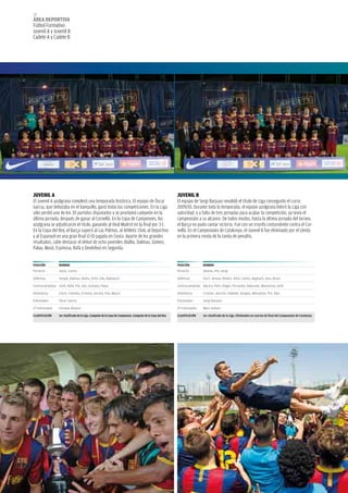 28
áREA dEpoRtivA
Fútbol Formativo
Juvenil A y Juvenil B
Cadete A y Cadete B




JuvEnil A                                                                                                   JuvEnil B
El Juvenil A azulgrana completó una temporada histórica. El equipo de Òscar                                 El equipo de Sergi Barjuan revalidó el título de Liga conseguido el curso
Garcia, que debutaba en el banquillo, ganó todas las competiciones. En la Liga                              2009/10. Durante toda la temporada, el equipo azulgrana lideró la Liga con
sólo perdió uno de los 30 partidos disputados y se proclamó campeón en la                                   autoridad, y a falta de tres jornadas para acabar la competición, ya tenía el
última jornada, después de ganar al Cornellà. En la Copa de Campeones, los                                  campeonato a su alcance. De todos modos, hasta la última jornada del torneo,
azulgrana se adjudicaron el título, ganando al Real Madrid en la final por 3-1.                             el Barça no pudo cantar victoria. Fue con un triunfo contundente contra el Cor-
En la Copa del Rey, el Barça superó al Las Palmas, al Athletic Club, al Deportivo                           nellà. En el Campeonato de Catalunya, el Juvenil B fue eliminado por el Lleida
y al Espanyol en una gran final (2-0) jugada en Ceuta. Aparte de los grandes                                en la primera ronda de la tanda de penaltis.
resultados, cabe destacar el debut de ocho juveniles (Balliu, Dalmau, Gómez,
Palau, Masó, Espinosa, Rafa y Deulofeu) en Segunda.


posiciÓn          noMBRE                                                                                    posiciÓn         noMBRE
Porteros          Jesús, Carlos                                                                             Porteros         Adamu, Pol, Sergi

Defensas          Sergio, Dalmau, Balliu, Oriol, Edu, Bakoyock                                              Defensas         Escri, Jessua, Robert, Aitor, Carlos, Bagnack, Josu, Brian

Centrocampistas Jordi, Rafa, Pol, Javi, Gustavo, Palau                                                      Centrocampistas Bacary, Patri, Roger, Fernando, Babunski, Moussima, Jordi

Delanteros        Etock, Ceballos, Ernesto, Gerard, Ella, Mauro                                             Delanteros       Cristian, Alarcón, Ebwelle, Dongou, Mamadou, Pol, Álex

Entrenador        Òscar Garcia                                                                              Entrenador       Sergi Barjuan

2º Entrenador     Enrique Álvarez                                                                           2º Entrenador    Marc Guitart

clAsificAciÓn     1er clasificado de la liga. campeón de la copa de campeones. campeón de la copa del Rey   clAsificAciÓn    1er clasificado de la liga. Eliminados en cuartos de final del campeonato de catalunya
 