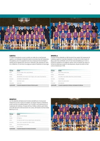 51




CAdEtE B                                                                                    iNFANtiL A
el Cadete b barcelonista se puso a prueba con rivales de un nivel bastante                  el equipo de Núria Montolío no falló durante la fase regular del Campeonato de
superior y, sin embargo, la trayectoria tanto en la primera fase del Campeonato             Catalunya y ganó los 14 partidos disputados. Con todo, en la Final a Cuatro, el
de Catalunya como en la segunda fue de nota. el equipo de Xavi armengol se                  barça cayó en las semifinales contra el sant Josep de badalona por 73-74. en
clasificó para la segunda fase como tercer clasificado, sólo superado por Joven-            la final de consolación, los azulgrana cayeron contra el Joventut por 64-86. en
tut y el Manresa. en esta fase, los azulgrana acabaron finalmente en sexto lugar.           la final de la Minicopa se ganó el subcampeonato, después de perder la final
                                                                                            contra el Joventut por 77-84.


poSiCióN        NomBRE                                                                      poSiCióN        NomBRE
Bases           Pau Camí, Roger Lliteras, Ignasi Maspons                                    Bases           Raúl Timoner, Andreu Sese

Escolta         Aleix Pujadas                                                               Escolta         Nedim Dedovic

Aleros          Adrià Martínez, Pere Gómez, Arnau Traginer, Víctor Lobato, Òscar Martínez   Aleros          Ferran Mas, Sergi Villalba, Roger Renau, Diamond Onwuka

Ala-pívots      Jordi Barberà, David Martínez                                               Ala-pívots      Carlos Malagón

Pívots          Joan Ander Cuadra                                                           Pívots          Ramon Vilà, Jaume Sorolla

Entrenador      Xavier Isern                                                                Entrenador      Núria Montolío

CLASiFiCACióN   6ª posición Campeonato de Catalunya preferente, grupo 3                     CLASiFiCACióN   4ª posición Campeonato de Catalunya y subcampeón de la minicopa




iNFANtiL B
los más pequeños del baloncesto formativo ejemplificaron el sensacional
trabajo de la sección. a pesar de competir con equipos mayores, el Infantil de
primer año hizo un excelente balance, con 17 triunfos y una sola derrota en el
Campeonato de Catalunya. el equipo de Óscar orellana, además, ganó trofeos
de la talla del torneo Internacional de tres Cantos, derrotando en la final al Real
Madrid por 55-33.


poSiCióN        NomBRE
Bases           Oriol Tres, Xavier Roqueta

Escolta         Pol Figueras

Aleros          Eric Martínez, Martí Farreras, Rafael Puertas, Adrià Martínez

Ala-pívots      Albert Simón, Sergi Martínez, Màxim Esteban

Pívots          Terrence Biesmar, David López

Entrenador      Òscar Orellana

CLASiFiCACióN   1ª posición Campeonato de Catalunya de promoción
 