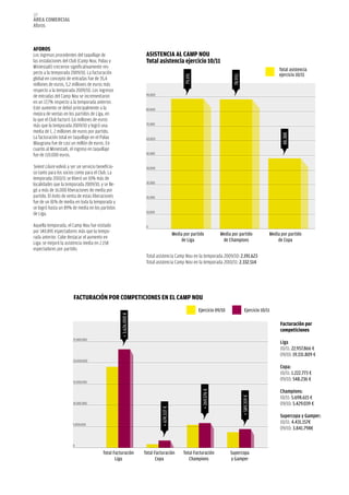 132
área COMerCIaL
Aforos



aFOrOS
Los ingresos procedentes del taquillaje de                           aSIStenCIa aL CaMp nOu
las instalaciones del Club (Camp Nou, Palau y                        total asistencia ejercicio 10/11
Miniestadi) crecieron significativamente res-
                                                                                                                                                                 Total asistencia
pecto a la temporada 2009/10. La facturación                                                                                                                     ejercicio 10/11




                                                                                                  79.191




                                                                                                                                  78.955
global en concepto de entradas fue de 35,4
millones de euros, 5,2 millones de euros más
respecto a la temporada 2009/10. Los ingresos
de entradas del Camp Nou se incrementaron                            90.000

en un 17,7% respecto a la temporada anterior.
Este aumento se debió principalmente a la                            80.000
mejora de ventas en los partidos de Liga, en
la que el Club facturó 3,6 millones de euros
más que la temporada 2009/10 y logró una                             70.000

media de 1, 2 millones de euros por partido.




                                                                                                                                                                  48.388
La facturación total en taquillaje en el Palau                       60.000
Blaugrana fue de casi un millón de euros. En
cuanto al Miniestadi, el ingreso en taquillaje
fue de 110.000 euros.                                                50.000


Seient Lliure volvió a ser un servicio beneficio-                    40.000
so tanto para los socios como para el Club. La
temporada 2010/11 se liberó un 10% más de
localidades que la temporada 2009/10, y se lle-                      30.000

gó a más de 16.000 liberaciones de media por
partido. El éxito de venta de estas liberaciones                     20.000
fue de un 81% de media en toda la temporada y
se logró hasta un 89% de media en los partidos
de Liga.                                                             10.000


Aquella temporada, el Camp Nou fue visitado                          0
por 140.891 espectadores más que la tempo-
                                                                                            Media por partido              Media por partido                Media por partido
rada anterior. Cabe destacar el aumento en
                                                                                                de Liga                     de Champions                        de Copa
Liga: se mejoró la asistencia media en 2.158
espectadores por partido.
                                                                     Total asistencia Camp Nou en la temporada 2009/10: 2.191.623
                                                                     Total asistencia Camp Nou en la temporada 2010/11: 2.332.514




                        FaCturaCIón pOr COMpetICIOneS en eL CaMp nOu
                                                                                                           Ejercicio 09/10                    Ejercicio 10/11
                                                    + 3.626.000 ¤




                                                                                                                                                                 Facturación por
                                                                                                                                                                 competiciones
                       25.000.000
                                                                                                                                                                 Liga
                                                                                                                                                                 10/11: 22.957.866 €
                                                                                                                                                                 09/10: 19.331.809 €
                       20.000.000
                                                                                                                                                                 Copa:
                                                                                                                                                                 10/11: 1.222.773 €
                       15.000.000
                                                                                                                                                                 09/10: 548.236 €

                                                                                                                                                                 Champions:
                                                                                                             + 269.576 ¤




                                                                                                                                                                 10/11: 5.698.615 €
                                                                                                                                           + 589.359 ¤




                       10.000.000                                                                                                                                09/10: 5.429.039 €
                                                                              + 674.537 ¤




                                                                                                                                                                 Supercopa y Gamper:
                       5.000.000
                                                                                                                                                                 10/11: 4.431.157€
                                                                                                                                                                 09/10: 3.841.798€


                       0
                                         Total Facturación          Total Facturación             Total Facturación             Supercopa
                                                Liga                       Copa                      Champions                  y Gamper
 
