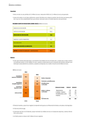 164
memoria eCoNómiCa


      resultado

          • Hemos cerrado con unas pérdidas de 9,3 millones de euros, mejorando el déficit de 21,3 millones de euros presupuestado.

          • A pesar de la mejora, no son datos satisfactorios; nuestro Club debe cerrar siempre en positivo. Hace dos años que tenemos pérdi-
            das, lo que nos resta competitividad futura para afrontar inversiones tanto en el ámbito deportivo como patrimonial.


          reSUmeN CUeNTa De reSULTaDoS Cierre 2010/11 (Millones de euros)


            INGRESOS DE EXPLOTACIÓN                                                            473,4

            GASTOS DE EXPLOTACIÓN                                                              472,6

            reSULTaDo De eXPLoTaCióN                                                           +0,8


            INGRESOS Y GASTOS FINANCIEROS                                                      -13,2

            RESULTADO NETO                                                                     -12,4

            reSULTaDo DeSPUÉS De imPUeSToS                                                       -9,3


            eBiTDa (resultado de explotación + amortizaciones)                                 +66,4




      Balance

          • El Club sigue teniendo demasiada deuda, concretamente 363,8 millones de euros de deuda neta. La deuda neta se reduce respecto
            a la temporada anterior en 66,9 millones de euros: aumenta la deuda bancaria por la renovación del préstamo sindicado, pero
            disminuyen sustancialmente los acreedores y acabamos la temporada con un saldo en tesorería de 60 millones de euros.



          (Millones de euros)
                                      509,5

                                                               509,5
                  Inmovilizado
                                      142,1
        material e inmobiliario
                                                                111        Deudas a largo plazo

                                                                57,2       Provisiones y periodificaciones
                 Inmovilizado          124
        intangible (jugadores)                                  94,9
                                                                           Periodificaciones
                                                                           a corto plazo
                  Inmovilizado         59,8                                                                  Cálculo de la deuda           30/06/11   30/06/10
             financiero y otros
                                                                           Deudas y creditores                 Deuda bancaria                   150        114
                                                               315,1
                                                                           a corto plazo                     + Creditores - deudores          + 130      + 181
                Activo corriente      183,6
                                                                                                             + Periodificaciones y otros      + 144      + 137
                                                                                                             + Tesorería                       - 60         -2

                                                               -68,7       Patrimonio neto                                                     364        430
                                     Activo                    Pasivo


          • El fondo de maniobra, a pesar de ser negativo, ha mejorado mucho gracias a la refinanciación de deuda a corto plazo a más largo plazo.

          • El Club está al día de pago.

          • El patrimonio del Club se ha fortalecido, aunque invirtiendo 16,6 millones de euros en instalaciones deportivas, sistemas informá-
            ticos y otros activos.

          • Los fondos propios se sitúan en 68,7 millones de euros negativos.
 