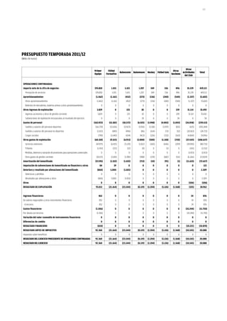 167




PreSUPUeSTo TemPoraDa 2011/12
(Miles de euros)


                                                                                                                                                                            Otras
                                                                                 Primer         Fútbol                                                           Otras
                                                                                                            Baloncesto Balonmano     Hockey     Fútbol Sala              Actividades     Total
                                                                                 Equipo       Formativo                                                        Secciones
                                                                                                                                                                          del Club


 oPeraCioNeS CoNTiNUaDaS:
 importe neto de la cifra de negocios-                                           374.850          1.015         5.421      1.207       349             536        496        35.239      419.113
   Prestación de servicios                                                        374.850          1.015         5.421      1.207       349            536         496       35.239       419.113
 aprovisionamientos-                                                               (1.462)       (1.161)        (452)       (273)      (136)         (240)       (540)       (1.337)      (5.602)
   Otros aprovisionamientos                                                         (1.462)       (1.161)        (452)      (273)      (136)          (240)       (540)       (1.337)      (5.602)
   Deterioro de mercaderías, materias primas y otros aprovisionamientos                 0              0            0          0          0              0           0             0              0
 otros ingresos de explotación-                                                     3.829             0           225         85          0              0         239       31.114       35.492
   Ingresos accesorios y otros de gestión corriente                                 3.829             0           225         65          0              0         209        31.114      35.442
   Subvenciones de explotación incorporadas al resultado del ejercicio                  0             0             0         20          0              0          30             0          50
 Gastos de personal-                                                             (165.923)      (15.182)      (18.572)    (6.425)    (1.908)       (4.002)      (1.043)    (26.058)     (239.113)
   Sueldos y salarios del personal deportivo                                      (162.719)      (12.656)      (17.423)    (5.916)    (1.518)        (3.597)       (831)        (625)    (205.284)
   Sueldos y salarios del personal no deportivo                                     (2.413)        (885)         (496)       (86)      (164)            (73)        (52)     (20.563)     (24.733)
   Cargos sociales                                                                   (790)       (1.640)         (654)      (423)      (226)          (332)       (160)      (4.869)       (9.096)
 otros gastos de explotación-                                                    (60.310)        (9.323)       (6.913)    (2.000)     (500)         (1.328)       (720)     (27.543)    (108.637)
   Servicios exteriores                                                            (47.975)       (6.421)       (5.120)    (1.012)     (260)          (646)       (209)      (19.090)     (80.733)
   Tributos                                                                         (1.763)         (211)          (12)       (0)         0              (1)         0          (165)      (2.152)
   Pérdidas, deterioro y variación de provisiones para operaciones comerciales          0             0             0          0          0              0           0        (1.923)      (1.923)
   Otros gastos de gestión corriente                                               (10.571)       (2.691)       (1.780)     (988)      (239)          (682)        (511)      (6.366)     (23.829)
 amortización del inmovilizado                                                    (57.195)       (1.552)       (1.422)      (713)       (10)           (91)         (1)     (11.633)     (72.617)
 imputación de subvenciones de inmovilizado no financiero y otros                      84            39             0          0          0              0           0            0          123
 Deterioro y resultado por alienaciones del inmovilizado                            (860)        5.000         (1.831)         0          0              0           0            0        2.309
   Deterioros y pérdidas                                                                0             0             0          0          0              0           0             0              0
   Resultados por alienaciones y otros                                               (860)        5.000         (1.831)        0          0              0           0             0       2.309
 otros                                                                                  0             0             0          0          0              0           0         (106)        (106)
 reSULTaDo De eXPLoTaCióN                                                          93.013       (21.164)     (23.544)     (8.119)    (2.204)        (5.126)     (1.568)        (325)      30.963


 ingresos financieros-                                                                852             0             0          0          0              0           0           24          876
 De valores negociables y otros instrumentos financieros                              852             0             0          0          0              0           0            24         876
 - A terceros                                                                         852             0             0          0          0              0           0            24         876
 Gastos financieros-                                                              (1.506)             0             0          0          0              0           0      (10.244)     (11.750)
 Por deuda con terceros                                                            (1.506)            0             0          0          0              0           0       (10.244)     (11.750)
 Variación del valor razonable de instrumentos financieros                              0             0             0          0          0              0           0            0              0
 Diferencias de cambio                                                                  0             0             0          0          0              0           0            0              0
 reSULTaDo FiNaNCiero                                                               (654)             0             0          0          0              0           0      (10.221)     (10.874)
 reSULTaDo aNTeS De imPUeSToS                                                     92.360        (21.164)     (23.544)     (8.119)    (2.204)        (5.126)     (1.568)     (10.545)     20.088
 Impuestos sobre beneficios                                                             0             0             0          0          0              0           0             0              0
 reSULTaDo DeL eJerCiCio ProCeDeNTe De oPeraCioNeS CoNTiNUaDaS                    92.360        (21.164)     (23.544)     (8.119)    (2.204)        (5.126)     (1.568)     (10.545)     20.088
 reSULTaDo DeL eJerCiCio                                                          92.360        (21.164)     (23.544)     (8.119)    (2.204)        (5.126)     (1.568)     (10.545)     20.088
 