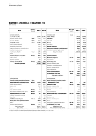 170
memoria eCoNómiCa




BaLaNCe De SiTUaCióN aL 30 De JUNio De 2011
(Miles de Euros)


                                                          Notas de la                                                                                    Notas de la
                         ACTIVO                                            30.06.11      30.06.10                             PASIVO                                   30.06.11     30.06.10
                                                           Memoria                                                                                        Memoria


 aCTiVo No CorrieNTe:                                                                                  PaTrimoNio NeTo:                                    Nota 11
 inmovilizado intangible-                                                   128.289       216.296      FoNDoS ProPioS-                                                  (71.674)     (62.352)
 Inmovilizado intangible deportivo                           Nota 5          123.969       213.182     Fondo social-                                                    (60.213)      19.430
 Aplicaciones informáticas                                   Nota 6            4.320         3.114     Fondo social                                                      (60.213)      19.430
 inmovilizado material-                                      Nota 7         131.384       121.742      reservas-                                                         (2.139)      (2.139)
 Estadios y pabellones deportivos                                             86.893        88.592     Otras reservas                                                     (2.139)      (2.139)
 Otros terrenos y construcciones                                              22.645         17.301    resultado del ejercicio                                           (9.322)     (79.643)
 Instalaciones técnicas y otro inmovilizado material                           8.032         6.498     SUBVeNCioNeS, DoNaCioNeS Y LeGaDoS reCiBiDoS-                      3.020        3.243
 Inmovilizado en curso y anticipos                                            13.814         9.351     Subvenciones, donaciones y legados recibidos                       3.020         3.243
 inversiones inmobiliarias-                                  Nota 8           6.386         6.548                       Total patrimonio neto                           (68.654)     (59.109)
 Terrenos                                                                      6.386         6.548
 inversiones financieras a largo plazo-                    Nota 10.1         29.725          7.982     PaSiVo No CorrieNTe:
 Créditos a terceros                                                          28.737         7.494     Provisiones a largo plazo-                         Nota 12.1      47.723       45.721
 Otros activos financieros                                                       988          488      Otras provisiones                                                  47.723       45.721
 activos por impuesto diferido                             Nota 14.6         30.074        26.993      Deudas a largo plazo-                              Nota 13.1     109.943       51.419
              Total activo no corriente                                     325.858       379.561      Deudas con entidades de crédito                                   104.110            -
                                                                                                       Acreedores por arrendamiento financiero                               211            -
                                                                                                       Deudas con entidades deportivas                                     2.961      49.948
                                                                                                       Otros pasivos financieros                                           2.661        1.471
                                                                                                       Pasivos por impuesto diferido                     Nota 14.6        1.006        1.080
                                                                                                       Periodificaciones a largo plazo                    Nota 15         9.480       15.960
                                                                                                                      Total pasivo no corriente                         168.152      114.180


 aCTiVo CorrieNTe:                                                                                     PaSiVo CorrieNTe:
 activos no corrientes mantenidos para la venta              Nota 7                 -        4.531     Pasivos vinculados con activos no corrientes
 Deudores comerciales y otras cuentas a cobrar-            Nota 10.3        121.728       98.056          mantenidos para la venta                         Nota 7              -       1.500
 Entidades deportivas, deudoras                                               33.819        16.302     Deudas a corto plazo-                              Nota 13.2     49.380       114.241
 Deudores varios                                                              85.043        77.024     Deudas con entidades de crédito                                    45.155      114.191
 Personal                                                                        931         4.379     Acreedores por arrendamiento financiero                               64             -
 Activos por impuesto corriente                            Nota 14.1             643           351     Derivados                                                            156           44
 Otros créditos con las administraciones públicas          Nota 14.1            1.292             -    Otros pasivos financieros                                          4.005            6
 inversiones financeras a corto plazo-                     Nota 10.2             571        4.105      acreedores comerciales y otras cuentas a pagar-    Nota 13.3     265.676      244.492
 Créditos por enajenación de inmovilizado                                           -        3.536     Proveedores                                                       64.308        61.794
 Otros créditos                                                                  571           569     Acreedores varios                                                  10.534       11.486
 Periodificaciones a corto plazo                            Nota 15            1.073        1.081      Deudas con entidades deportivas                                   72.349        73.197
 efectivo y otros activos líquidos equivalentes-                             60.237         2.184      Personal                                                           69.553      60.720
 Tesorería                                                                      2.737        2.184     Otras deudas con las administraciones públicas     Nota 14.1      48.932        37.295
 Otros activos líquidos equivalentes                       Nota 10.4          57.500              -    Periodificaciones a corto plazo                    Nota 15        94.913       74.214
                  Total activo corriente                                    183.609       109.957                       Total pasivo corriente                         409.969      434.447
                       ToTaL aCTiVo                                         509.467      489.518               ToTaL PaTrimoNio NeTo Y PaSiVo                          509.467       489.518

Las Notas 1 a 23 descritas en la Memoria adjunta forman parte integrante del balance de situación al 30 de junio de 2011.
 
