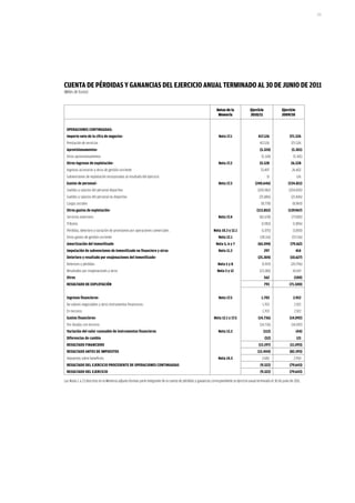 171




CUeNTa De PÉrDiDaS Y GaNaNCiaS DeL eJerCiCio aNUaL TermiNaDo aL 30 De JUNio De 2011
(Miles de Euros)


                                                                                                                  Notas de la               Ejercicio               Ejercicio
                                                                                                                   Memoria                  2010/11                 2009/10


 oPeraCioNeS CoNTiNUaDaS:
 importe neto de la cifra de negocios-                                                                              Nota 17.1                     417.126                371.526
 Prestación de servicios                                                                                                                           417.126                371.526
 aprovisionamentos-                                                                                                                                (5.324)                 (5.301)
 Otros aprovisionamentos                                                                                                                            (5.324)                 (5.301)
 otros ingresos de explotación-                                                                                     Nota 17.2                      33.528                 26.528
 Ingresos accesorios y otros de gestión corriente                                                                                                  33.497                  26.402
 Subvenciones de explotación incorporadas al resultado del ejercicio                                                                                     31                     126
 Gastos de personal-                                                                                                Nota 17.3                  (240.646)                (234.811)
 Sueldos y salarios del personal deportivo                                                                                                       (205.982)               (204.005)
 Sueldos y salarios del personal no deportivo                                                                                                      (25.886)                (21.846)
 Cargas sociales                                                                                                                                    (8.778)                (8.960)
 otros gastos de explotación-                                                                                                                    (113.852)              (139.967)
 Servicios exteriores                                                                                               Nota 17.4                      (82.678)                (77.085)
 Tributos                                                                                                                                           (1.983)                 (1.896)
 Pérdidas, deterioro y variación de provisiones por operaciones comerciales                                     Nota 10.3 y 12.1                    (1.075)                 (3.850)
  Otros gastos de gestión corriente                                                                                 Nota 12.1                      (28.116)                (57.136)
  amortización del inmovilizado                                                                                   Nota 5, 6 y 7                   (65.594)                (79.162)
  imputación de subvenciones de inmovilizado no financiero y otras                                                  Nota 11.2                           297                     414
  Deterioro y resultado por enajenaciones del inmovilizado-                                                                                       (25.304)                (10.627)
  Deterioro y pérdidas                                                                                             Nota 5 y 8                        (1.919)              (20.796)
  Resultados por enajenaciones y otros                                                                             Nota 5 y 12                     (23.385)                 10.169
  otros                                                                                                                                                 562                  (100)
  reSULTaDo De eXPLoTaCióN                                                                                                                              793              (71.500)


  ingresos financieros-                                                                                             Nota 17.5                       1.703                   2.922
  De valores negociables y otros instrumentos financieros-                                                                                           1.703                   2.922
  En terceros                                                                                                                                        1.703                   2.922
  Gastos financieros-                                                                                           Nota 12.1 y 17.5                  (14.736)               (14.092)
  Por deudas con terceros                                                                                                                          (14.736)                (14.092)
  Variación del valor razonable de instrumentos financieros                                                         Nota 13.2                         (112)                     (44)
  Diferencias de cambio                                                                                                                                 (52)                    121
  reSULTaDo FiNaNCiero                                                                                                                            (13.197)                (11.093)
  reSULTaDo aNTeS De imPUeSToS                                                                                                                   (12.404)                (82.593)
  Impuestos sobre beneficios                                                                                        Nota 14.5                        3.082                  2.950
  reSULTaDo DeL eJerCiCio ProCeDeNTe De oPeraCioNeS CoNTiNUaDaS                                                                                    (9.322)               (79.643)
  reSULTaDo DeL eJerCiCio                                                                                                                          (9.322)               (79.643)

Las Notas 1 a 23 descritas en la Memoria adjunta forman parte integrante de la cuenta de pérdidas y ganancias correspondiente al ejercicio anual terminado el 30 de junio de 2011.
 