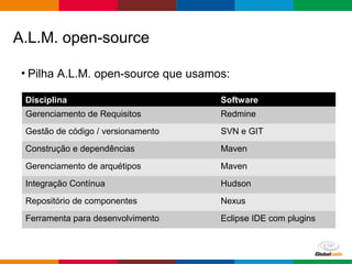 Globalcode – Open4education
• Pilha A.L.M. open-source que usamos:
A.L.M. open-source
Disciplina Software
Gerenciamento de Requisitos Redmine
Gestão de código / versionamento SVN e GIT
Construção e dependências Maven
Gerenciamento de arquétipos Maven
Integração Contínua Hudson
Repositório de componentes Nexus
Ferramenta para desenvolvimento Eclipse IDE com plugins
 