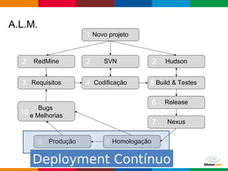 Globalcode – Open4education
A.L.M.
Novo projeto
RedMine SVN Hudson
Requisitos Codificação Build & Testes
Release
Nexus
HomologaçãoProdução
Bugs
e Melhorias
1
2 2 2
53 4
6
10
9 8
7
Deployment Contínuo
 