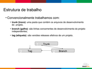 Globalcode – Open4education
• Convencionalmente trabalhamos com:
• trunk (troco): uma pasta que contém os arquivos de desenvolvimento
do projeto.
• branch (galho): são linhas concorrentes de desenvolvimento do projeto
independentes;
• tag (etiqueta): são versões releases efetivos de um projeto.
Estrutura de trabalho
Trunk1
Branch2Tag3
 