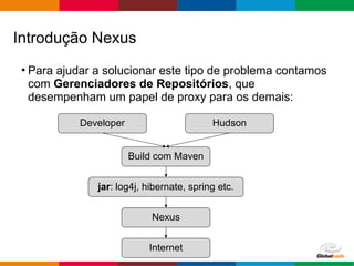 Globalcode – Open4education
• Para ajudar a solucionar este tipo de problema contamos
com Gerenciadores de Repositórios, que
desempenham um papel de proxy para os demais:
Introdução Nexus
Developer Hudson
Build com Maven
jar: log4j, hibernate, spring etc.
Nexus
Internet
 