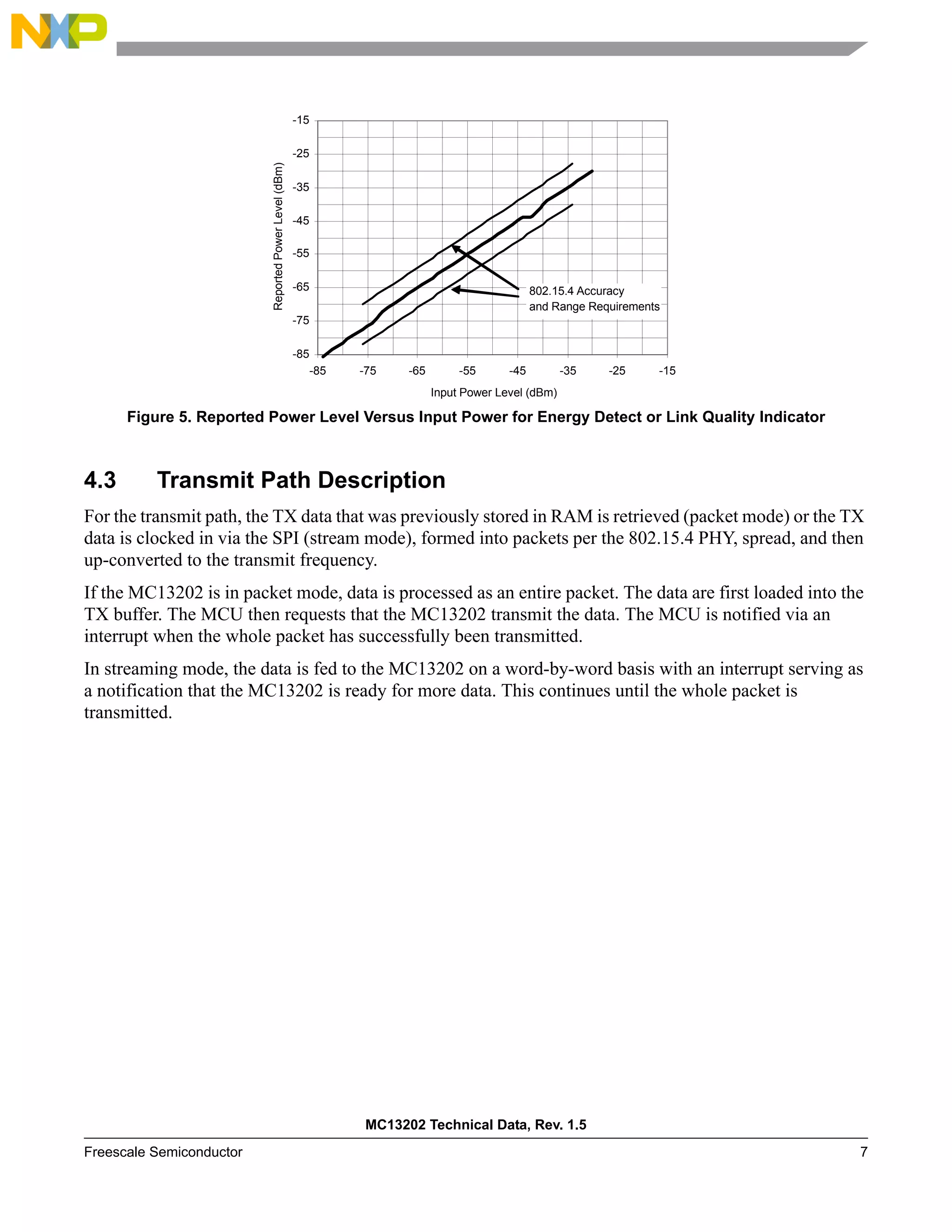 MC13202 Technical Data, Rev. 1.5
Freescale Semiconductor 7
Figure 5. Reported Power Level Versus Input Power for Energy Detect or Link Quality Indicator
4.3 Transmit Path Description
For the transmit path, the TX data that was previously stored in RAM is retrieved (packet mode) or the TX
data is clocked in via the SPI (stream mode), formed into packets per the 802.15.4 PHY, spread, and then
up-converted to the transmit frequency.
If the MC13202 is in packet mode, data is processed as an entire packet. The data are first loaded into the
TX buffer. The MCU then requests that the MC13202 transmit the data. The MCU is notified via an
interrupt when the whole packet has successfully been transmitted.
In streaming mode, the data is fed to the MC13202 on a word-by-word basis with an interrupt serving as
a notification that the MC13202 is ready for more data. This continues until the whole packet is
transmitted.
-85
-75
-65
-55
-45
-35
-25
-15
-85 -75 -65 -55 -45 -35 -25 -15
Input Power Level (dBm)
Reported
Power
Level
(dBm)
802.15.4 Accuracy
and Range Requirements
 