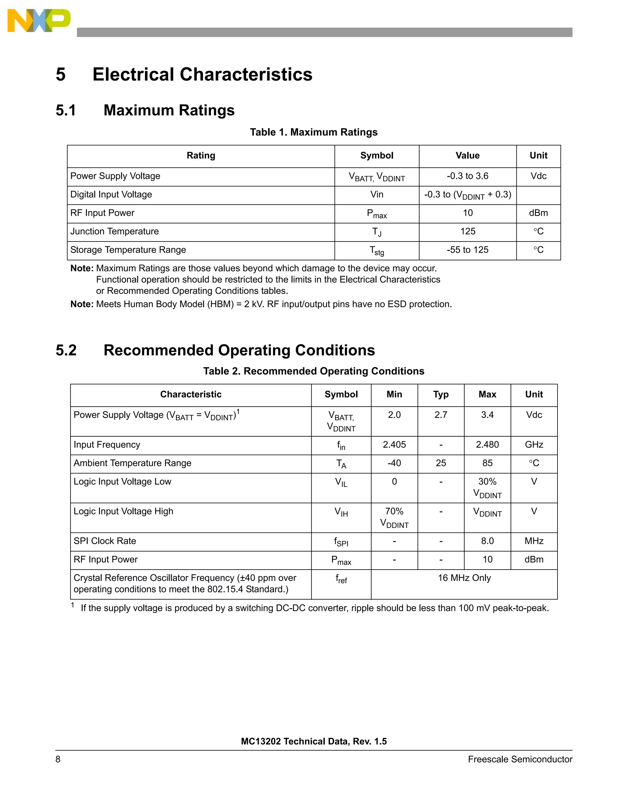 MC13202 Technical Data, Rev. 1.5
8 Freescale Semiconductor
5 Electrical Characteristics
5.1 Maximum Ratings
5.2 Recommended Operating Conditions
Table 1. Maximum Ratings
Rating Symbol Value Unit
Power Supply Voltage VBATT, VDDINT -0.3 to 3.6 Vdc
Digital Input Voltage Vin -0.3 to (VDDINT + 0.3)
RF Input Power Pmax 10 dBm
Junction Temperature TJ 125 °C
Storage Temperature Range Tstg -55 to 125 °C
Note: Maximum Ratings are those values beyond which damage to the device may occur.
Functional operation should be restricted to the limits in the Electrical Characteristics
or Recommended Operating Conditions tables.
Note: Meets Human Body Model (HBM) = 2 kV. RF input/output pins have no ESD protection.
Table 2. Recommended Operating Conditions
Characteristic Symbol Min Typ Max Unit
Power Supply Voltage (VBATT = VDDINT)1
1
If the supply voltage is produced by a switching DC-DC converter, ripple should be less than 100 mV peak-to-peak.
VBATT,
VDDINT
2.0 2.7 3.4 Vdc
Input Frequency fin 2.405 - 2.480 GHz
Ambient Temperature Range TA -40 25 85 °C
Logic Input Voltage Low VIL 0 - 30%
VDDINT
V
Logic Input Voltage High VIH 70%
VDDINT
- VDDINT V
SPI Clock Rate fSPI - - 8.0 MHz
RF Input Power Pmax - - 10 dBm
Crystal Reference Oscillator Frequency (±40 ppm over
operating conditions to meet the 802.15.4 Standard.)
fref 16 MHz Only
 
