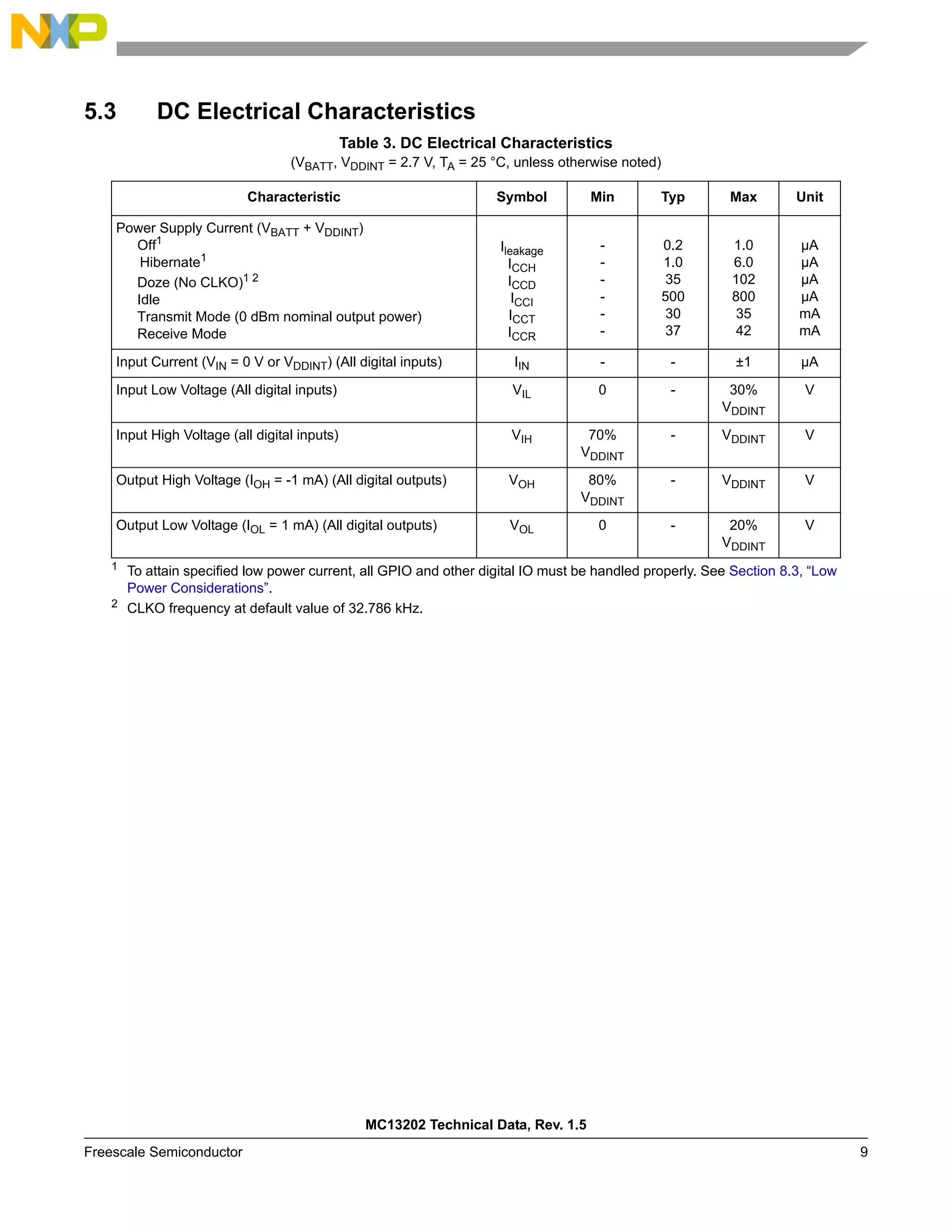 MC13202 Technical Data, Rev. 1.5
Freescale Semiconductor 9
5.3 DC Electrical Characteristics
Table 3. DC Electrical Characteristics
(VBATT, VDDINT = 2.7 V, TA = 25 °C, unless otherwise noted)
Characteristic Symbol Min Typ Max Unit
Power Supply Current (VBATT + VDDINT)
Off1
Hibernate1
Doze (No CLKO)1 2
Idle
Transmit Mode (0 dBm nominal output power)
Receive Mode
1
To attain specified low power current, all GPIO and other digital IO must be handled properly. See Section 8.3, “Low
Power Considerations”.
2
CLKO frequency at default value of 32.786 kHz.
Ileakage
ICCH
ICCD
ICCI
ICCT
ICCR
-
-
-
-
-
-
0.2
1.0
35
500
30
37
1.0
6.0
102
800
35
42
µA
µA
µA
µA
mA
mA
Input Current (VIN = 0 V or VDDINT) (All digital inputs) IIN - - ±1 µA
Input Low Voltage (All digital inputs) VIL 0 - 30%
VDDINT
V
Input High Voltage (all digital inputs) VIH 70%
VDDINT
- VDDINT V
Output High Voltage (IOH = -1 mA) (All digital outputs) VOH 80%
VDDINT
- VDDINT V
Output Low Voltage (IOL = 1 mA) (All digital outputs) VOL 0 - 20%
VDDINT
V
 