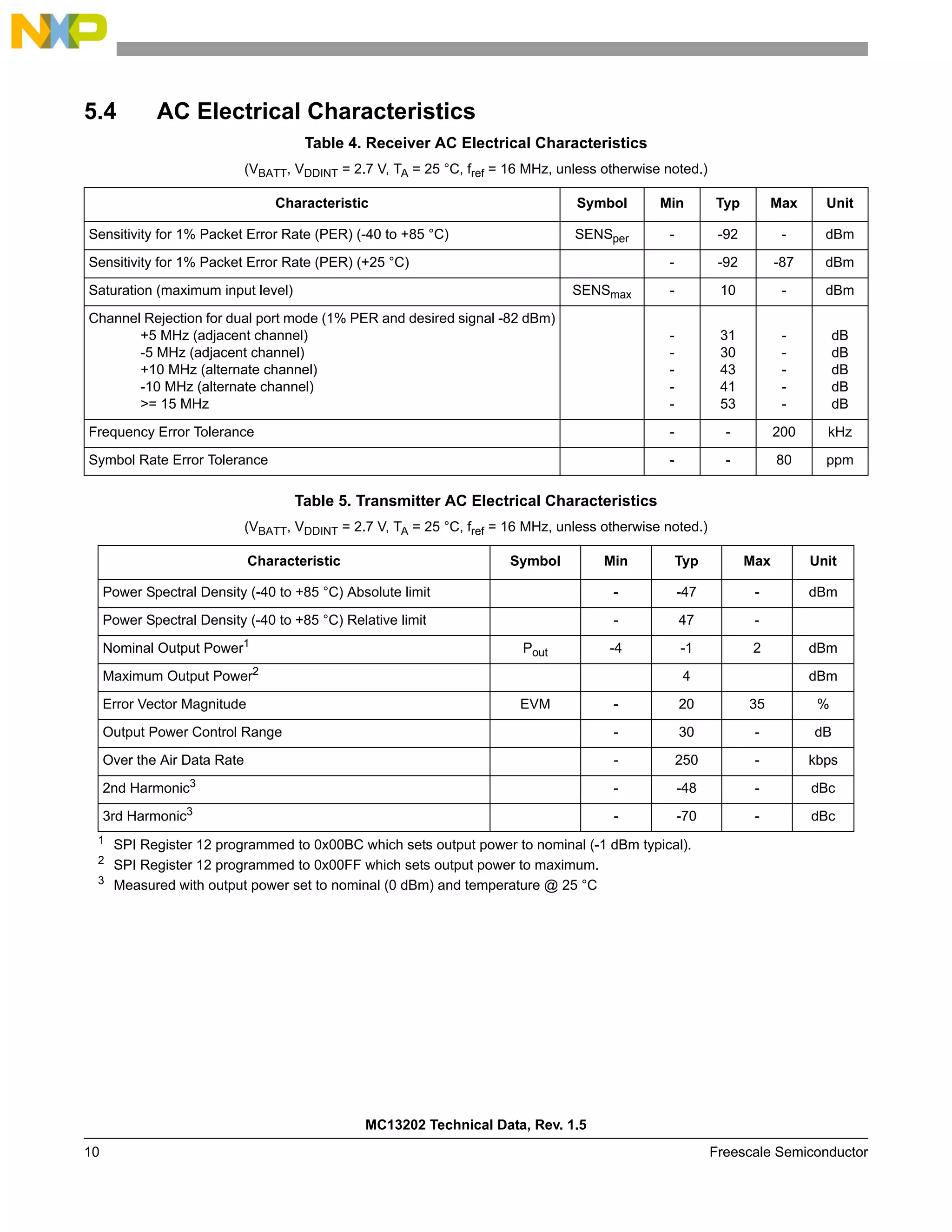 MC13202 Technical Data, Rev. 1.5
10 Freescale Semiconductor
5.4 AC Electrical Characteristics
Table 4. Receiver AC Electrical Characteristics
(VBATT, VDDINT = 2.7 V, TA = 25 °C, fref = 16 MHz, unless otherwise noted.)
Characteristic Symbol Min Typ Max Unit
Sensitivity for 1% Packet Error Rate (PER) (-40 to +85 °C) SENSper - -92 - dBm
Sensitivity for 1% Packet Error Rate (PER) (+25 °C) - -92 -87 dBm
Saturation (maximum input level) SENSmax - 10 - dBm
Channel Rejection for dual port mode (1% PER and desired signal -82 dBm)
+5 MHz (adjacent channel)
-5 MHz (adjacent channel)
+10 MHz (alternate channel)
-10 MHz (alternate channel)
>= 15 MHz
-
-
-
-
-
31
30
43
41
53
-
-
-
-
-
dB
dB
dB
dB
dB
Frequency Error Tolerance - - 200 kHz
Symbol Rate Error Tolerance - - 80 ppm
Table 5. Transmitter AC Electrical Characteristics
(VBATT, VDDINT = 2.7 V, TA = 25 °C, fref = 16 MHz, unless otherwise noted.)
Characteristic Symbol Min Typ Max Unit
Power Spectral Density (-40 to +85 °C) Absolute limit - -47 - dBm
Power Spectral Density (-40 to +85 °C) Relative limit - 47 -
Nominal Output Power1
1
SPI Register 12 programmed to 0x00BC which sets output power to nominal (-1 dBm typical).
Pout -4 -1 2 dBm
Maximum Output Power2
2 SPI Register 12 programmed to 0x00FF which sets output power to maximum.
4 dBm
Error Vector Magnitude EVM - 20 35 %
Output Power Control Range - 30 - dB
Over the Air Data Rate - 250 - kbps
2nd Harmonic3
3 Measured with output power set to nominal (0 dBm) and temperature @ 25 °C
- -48 - dBc
3rd Harmonic3
- -70 - dBc
 