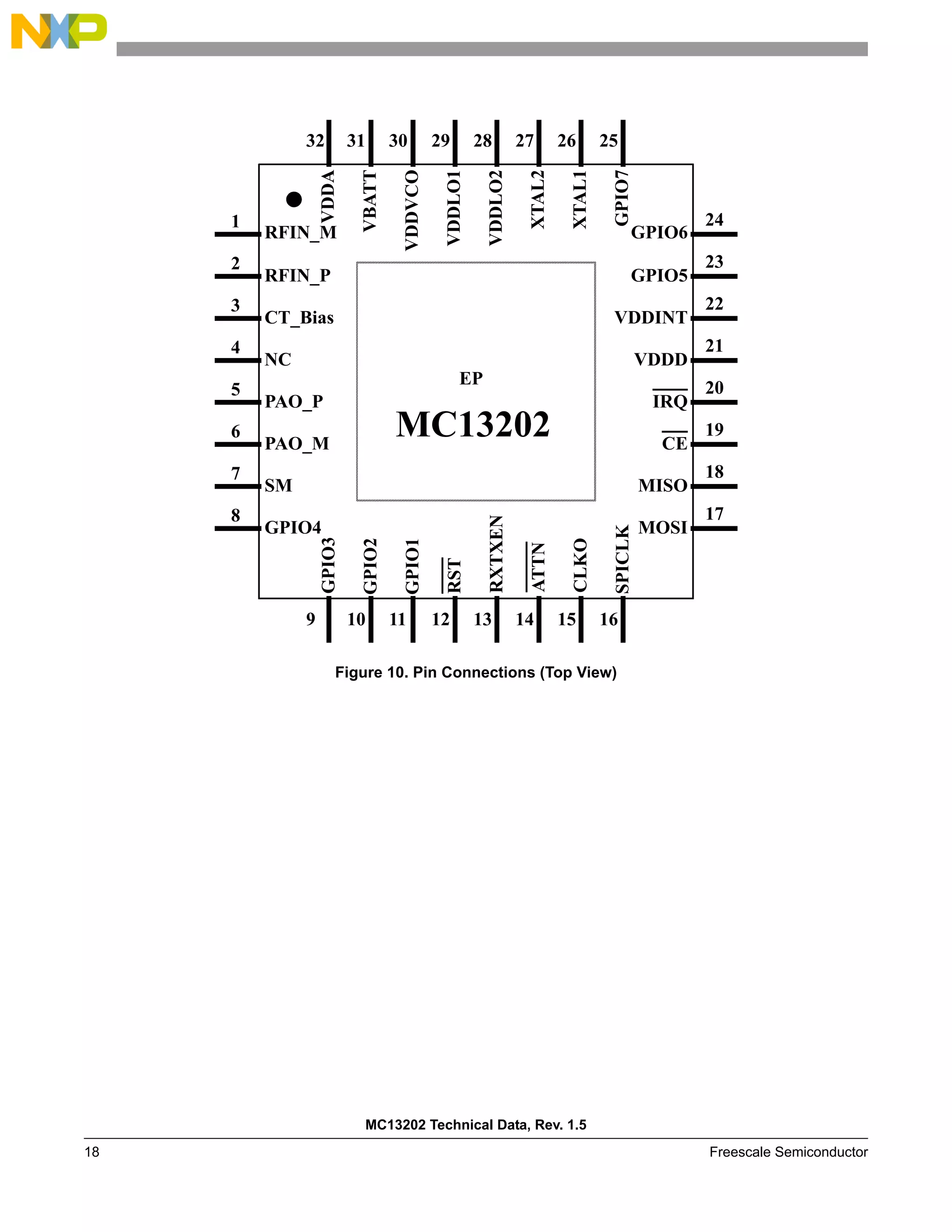 MC13202 Technical Data, Rev. 1.5
18 Freescale Semiconductor
Figure 10. Pin Connections (Top View)
1
2
3
GPIO3
GPIO2
GPIO1
RST
RXTXEN
ATTN
CLKO
SPICLK
4
5
6
7
8
CT_Bias
RFIN_P
NC
PAO_P
PAO_M
SM
GPIO4
RFIN_M
VDDINT
GPIO5
VDDD
IRQ
CE
MISO
MOSI
GPIO6
12 13 14 15 16
11
10
9
24
23
22
21
20
19
18
17
VDDA
VBATT
VDDVCO
VDDLO1
VDDLO2
XTAL2
XTAL1
GPIO7
EP
29 28 27 26 25
30
31
32
MC13202
 
