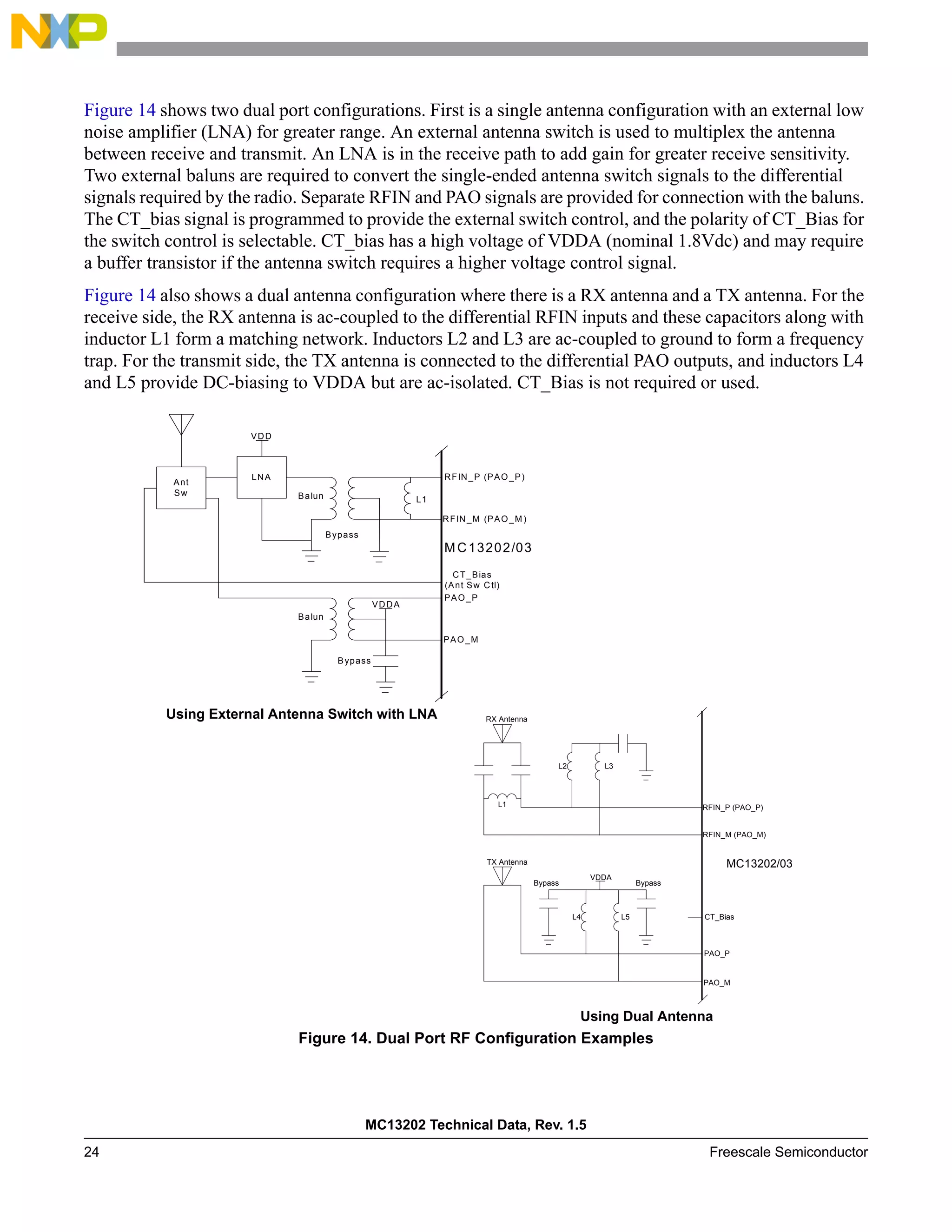 MC13202 Technical Data, Rev. 1.5
24 Freescale Semiconductor
Figure 14 shows two dual port configurations. First is a single antenna configuration with an external low
noise amplifier (LNA) for greater range. An external antenna switch is used to multiplex the antenna
between receive and transmit. An LNA is in the receive path to add gain for greater receive sensitivity.
Two external baluns are required to convert the single-ended antenna switch signals to the differential
signals required by the radio. Separate RFIN and PAO signals are provided for connection with the baluns.
The CT_bias signal is programmed to provide the external switch control, and the polarity of CT_Bias for
the switch control is selectable. CT_bias has a high voltage of VDDA (nominal 1.8Vdc) and may require
a buffer transistor if the antenna switch requires a higher voltage control signal.
Figure 14 also shows a dual antenna configuration where there is a RX antenna and a TX antenna. For the
receive side, the RX antenna is ac-coupled to the differential RFIN inputs and these capacitors along with
inductor L1 form a matching network. Inductors L2 and L3 are ac-coupled to ground to form a frequency
trap. For the transmit side, the TX antenna is connected to the differential PAO outputs, and inductors L4
and L5 provide DC-biasing to VDDA but are ac-isolated. CT_Bias is not required or used.
Figure 14. Dual Port RF Configuration Examples
Balun
Bypass
RFIN_P (PAO_P)
RFIN_M (PAO_M )
CT_Bias
(Ant Sw Ctl)
PAO_P
PAO_M
MC13202/03
LNA
Ant
Sw
Balun
VDD
VDDA
Bypass
L1
Using External Antenna Switch with LNA
RFIN_P (PAO_P)
RFIN_M (PAO_M)
CT_Bias
PAO_P
PAO_M
MC13202/03
VDDA
TX Antenna
Bypass Bypass
L1
L2 L3
L4 L5
RX Antenna
Using Dual Antenna
 