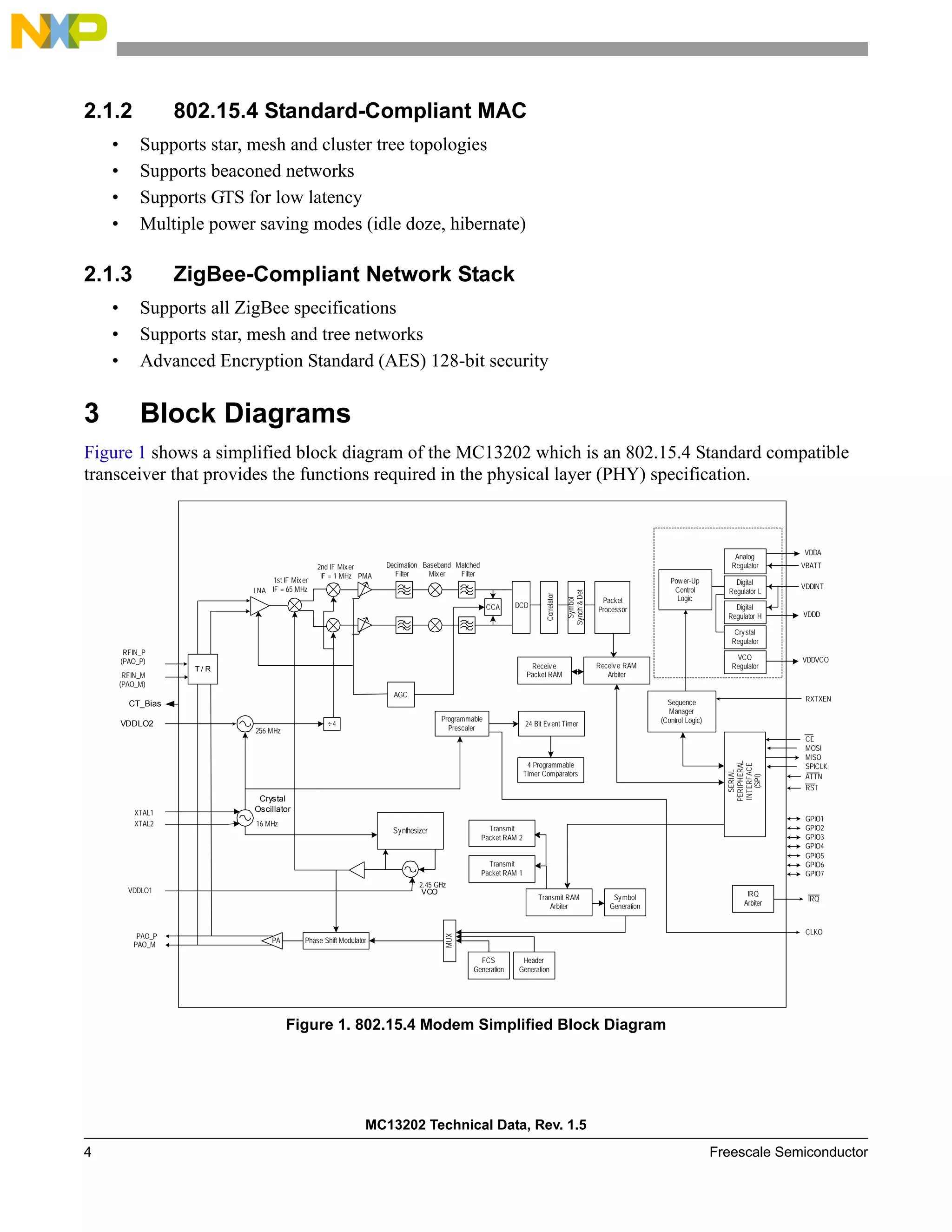 MC13202 Technical Data, Rev. 1.5
4 Freescale Semiconductor
2.1.2 802.15.4 Standard-Compliant MAC
• Supports star, mesh and cluster tree topologies
• Supports beaconed networks
• Supports GTS for low latency
• Multiple power saving modes (idle doze, hibernate)
2.1.3 ZigBee-Compliant Network Stack
• Supports all ZigBee specifications
• Supports star, mesh and tree networks
• Advanced Encryption Standard (AES) 128-bit security
3 Block Diagrams
Figure 1 shows a simplified block diagram of the MC13202 which is an 802.15.4 Standard compatible
transceiver that provides the functions required in the physical layer (PHY) specification.
Figure 1. 802.15.4 Modem Simplified Block Diagram
Phase Shift Modulator
RST
GPIO1
GPIO2
GPIO3
GPIO4
XTAL2
XTAL1
RFIN_M
(PAO_M)
PAO_P
PAO_M
MOSI
MISO
SPICLK
RXTXEN
CE
ATTN
GPIO5
GPIO6
GPIO7
Receive
Packet RAM
Transmit
Packet RAM 1
Transmit RAM
Arbiter
Receive RAM
Arbiter
PA
VCO
Crystal
Oscillator
Symbol
Generation
FCS
Generation
Header
Generation
MUX
Sequence
Manager
(Control Logic)
VDDLO2 ÷4
256 MHz
2.45 GHz
LNA
1st IF Mixer
IF = 65 MHz
2nd IF Mixer
IF = 1 MHz PMA
Decimation
Filter
Matched
Filter
Baseband
Mixer
DCD
Correlator
Symbol
Synch
&
Det
CCA
Packet
Processor
IRQ
Arbiter
24 Bit Event Timer
IRQ
16 MHz
AGC
Analog
Regulator VBATT
Digital
Regulator L
Digital
Regulator H
Power-Up
Control
Logic
Crystal
Regulator
VCO
Regulator
VDDINT
Programmable
Prescaler
CLKO
4 Programmable
Timer Comparators
Synthesizer
VDDD
VDDVCO
SERIAL
PERIPHERAL
INTERFACE
(SPI)
VDDA
VDDLO1
Transmit
Packet RAM 2
T / R
RFIN_P
(PAO_P)
CT_Bias
 