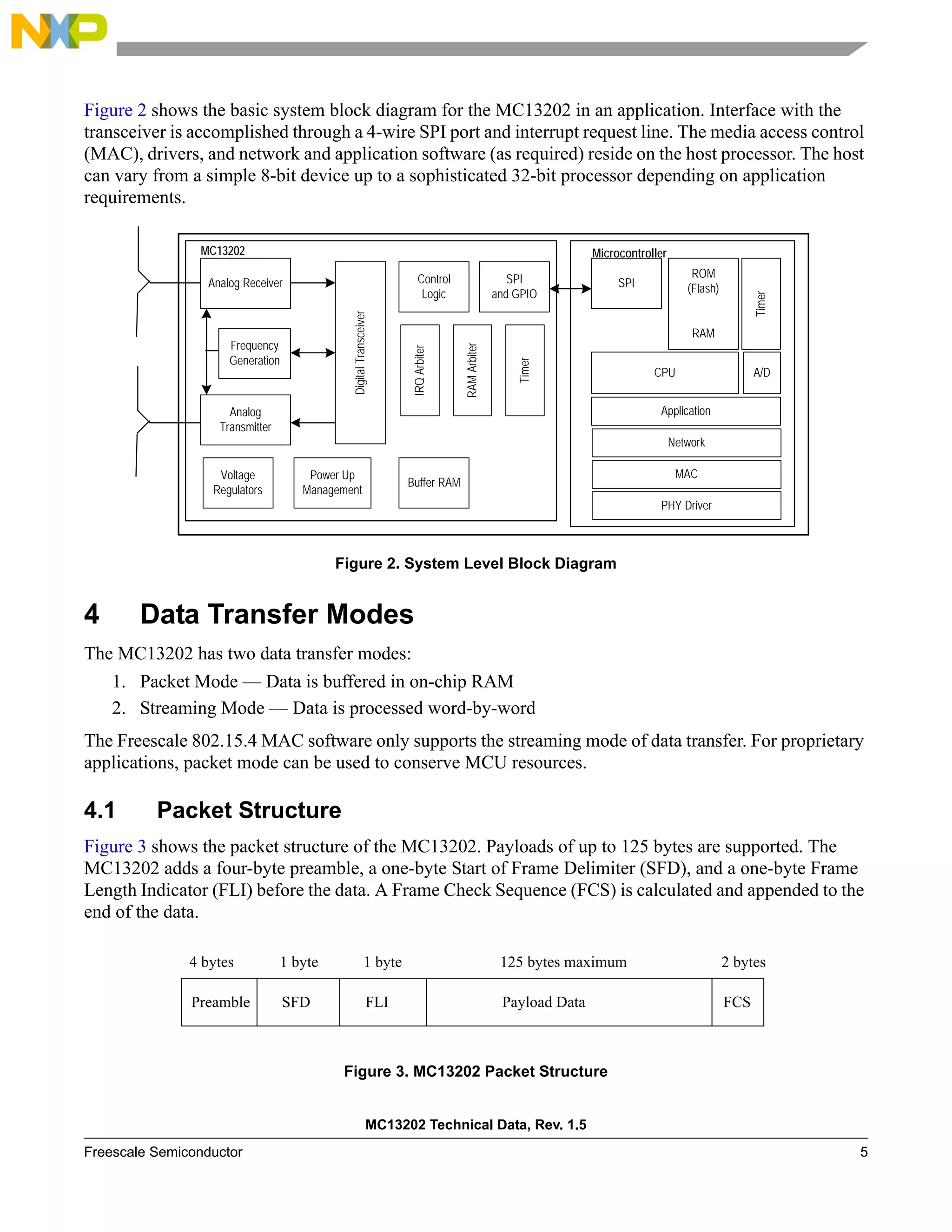 MC13202 Technical Data, Rev. 1.5
Freescale Semiconductor 5
Figure 2 shows the basic system block diagram for the MC13202 in an application. Interface with the
transceiver is accomplished through a 4-wire SPI port and interrupt request line. The media access control
(MAC), drivers, and network and application software (as required) reside on the host processor. The host
can vary from a simple 8-bit device up to a sophisticated 32-bit processor depending on application
requirements.
Figure 2. System Level Block Diagram
4 Data Transfer Modes
The MC13202 has two data transfer modes:
1. Packet Mode — Data is buffered in on-chip RAM
2. Streaming Mode — Data is processed word-by-word
The Freescale 802.15.4 MAC software only supports the streaming mode of data transfer. For proprietary
applications, packet mode can be used to conserve MCU resources.
4.1 Packet Structure
Figure 3 shows the packet structure of the MC13202. Payloads of up to 125 bytes are supported. The
MC13202 adds a four-byte preamble, a one-byte Start of Frame Delimiter (SFD), and a one-byte Frame
Length Indicator (FLI) before the data. A Frame Check Sequence (FCS) is calculated and appended to the
end of the data.
Figure 3. MC13202 Packet Structure
Analog Receiver
MC13202
Frequency
Generation
Analog
Transmitter
Voltage
Regulators
Power Up
Management
Control
Logic
Buffer RAM
Digital
Transceiver
SPI
and GPIO
Microcontroller
SPI
ROM
(Flash)
RAM
CPU A/D
Timer
Application
IRQ
Arbiter
RAM
Arbiter
Timer
Network
MAC
PHY Driver
Preamble SFD FLI Payload Data FCS
4 bytes 1 byte 1 byte 125 bytes maximum 2 bytes
 
