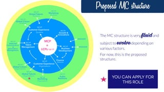 LCPs 16-17
MCP
+
Customer Experience
MCVP
Organisations
Customer Experience
MCVP
Students
Finance
Business
MCVP
Development
Talent
MCVP
Management
Growth &
MCVP
Innovations
Global Citizen
MCVP
Students
Global Talents
MCVP
Students
Marketing
MCVP
Students
Director
Internal
MCVP
Communications
Information
Management
&
Global Citizen
MCVP
Organisations
Global Talents
MCVP
Marketing
MCVP
Organisations
Organisations
MANAGER
MANAGER
Public
MCVP
Relations
Proposed MC structure
The MC structure is very fluidand
subject to evolvedepending on
various factors.
For now, this is the proposed
structure.
YOU CAN APPLY FOR
THIS ROLE
 