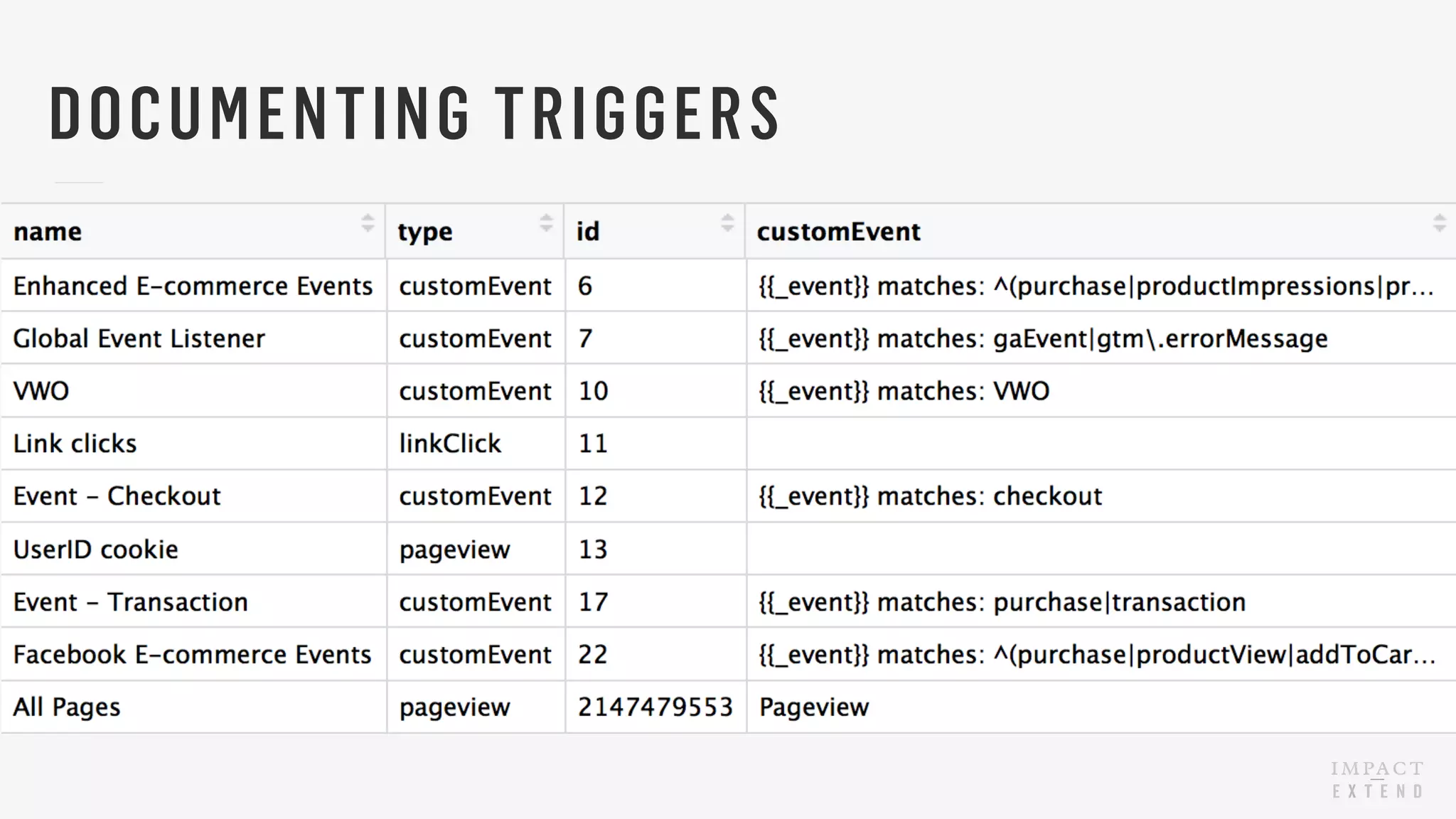 DOCUMENTING TRIGGERS
 