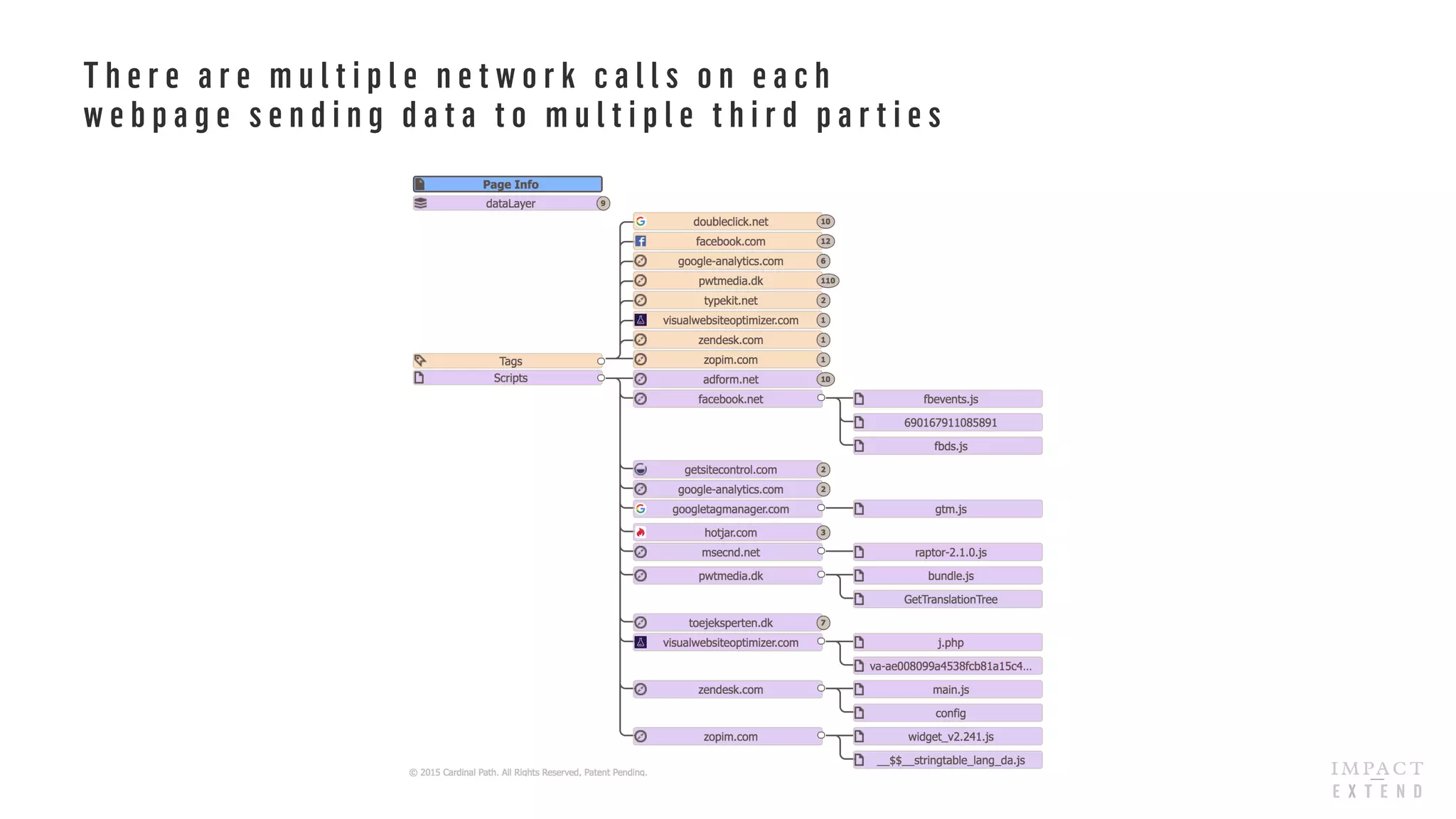 T h e r e a r e m u l t i p l e n e t w o r k c a l l s o n e a c h
w e b p a g e s e n d i n g d a t a t o m u l t i p l e t h i r d p a r t i e s
 