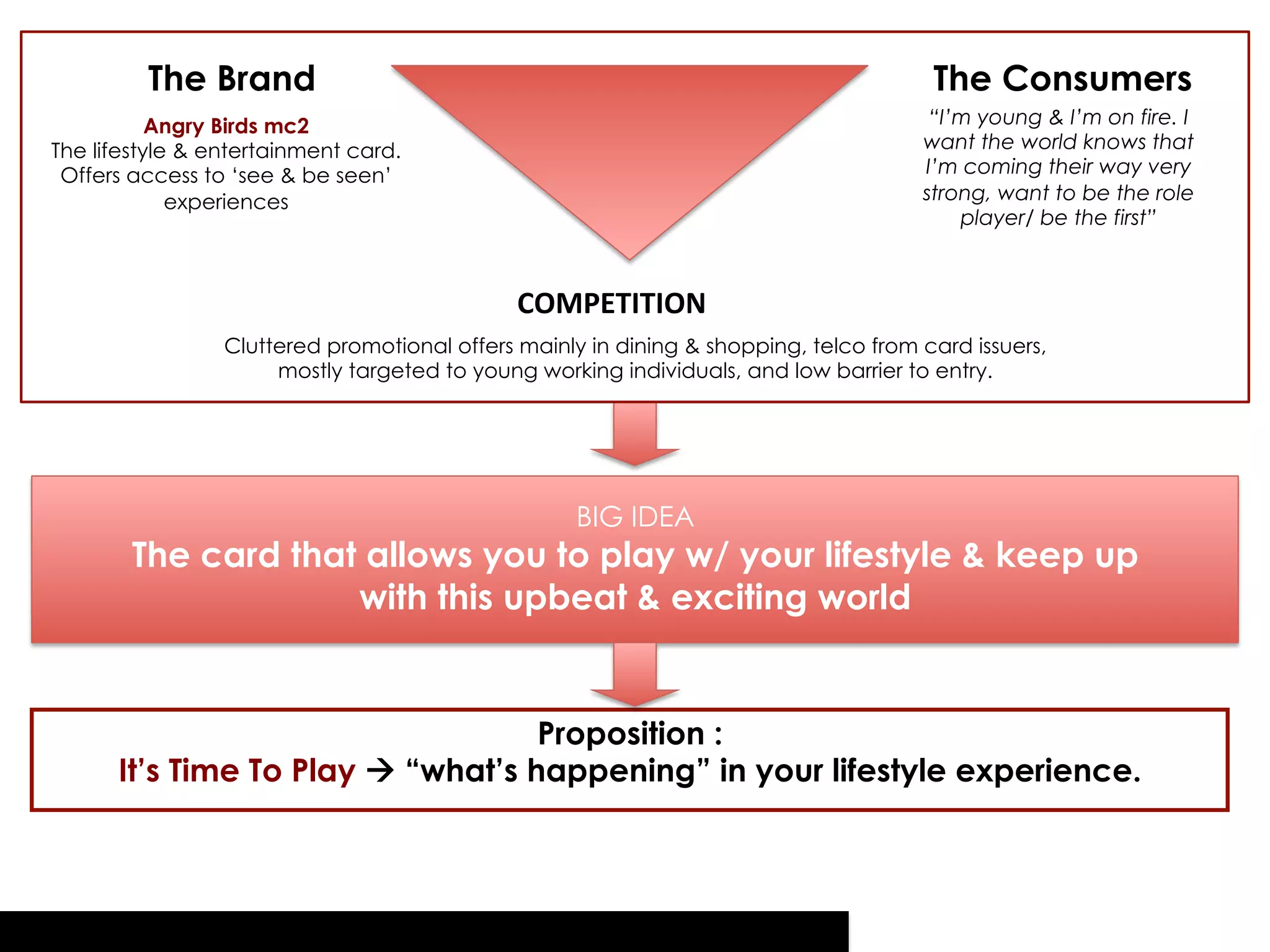 The Brand                                                                     The Consumers
           Angry Birds mc2                                                             “I’m young & I’m on fire. I
The lifestyle & entertainment card.                                                   want the world knows that
 Offers access to ‘see & be seen’                                                     I’m coming their way very
             experiences                                                              strong, want to be the role
                                                                                          player/ be the first”



                                              COMPETITION	
  
                 Cluttered promotional offers mainly in dining & shopping, telco from card issuers,
                      mostly targeted to young working individuals, and low barrier to entry.




                                                    BIG IDEA
        The card that allows you to play w/ your lifestyle & keep up
                     with this upbeat & exciting world


                                    Proposition :
      It’s Time To Play à “what’s happening” in your lifestyle experience.
 