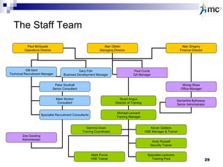 The Staff Team Alan Gibbin Managing Director Stuart Angus Director of Training Paul McQuade Operations Director Alan Gregory Finance Director Morag Shaw Office Manager Samantha Bytheway Senior Administrator Gill Gant Technical Recruitment Manager Gary Fish Business Development Manager Peter Southall Senior Consultant Mark Worton Consultant Michael Leonard Training Manager Gemma Down Training Coordinator Kevan Gelders HSE Manager & Trainer Specialist Lecturers Training Pool Mark Purvis HSE Trainer Andy Russell Security Trainer Zoe Gooding Administrator Paul Currie QA Manager Specialist Recruitment Consultants 