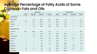 Average Percentage of Fatty Acids of Some
Common Fats and Oils
 