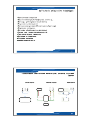 Оформление отношений с инвестором


Соглашение о намерениях
Заключения консультантов (оценка, риски и пр.)
Договоры купли-продажи акций (долей)
Лицензионные соглашения
Соглашение акционеров (Инвестиционный договор)
Опционные соглашения
Договоры займа (кредитные договоры)
Уставы и др. учредительные документы
Протоколы органов управления
Договоры об управлении
Трудовые договоры
Финансовая отчетность




                                                               21




    Оформление отношений с инвестором: порядок закрытия
                                                 сделки


        Текущая структура         Транзитная структура   Новая структура




                                                               22
 