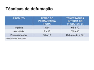 Técnicas de defumação
PRODUTO TEMPO DE
PERMANÊNCIA
(HORA)
TEMPERATURA
INTERNA DO
PRODUTO (˚C)
linguiça 3 a 4 65 a 70
mortadela 9 a 13 70 a 80
Presunto tender 10 a 12 Defumação a frio
Fonte: GUILLÉN et al (1996).
 