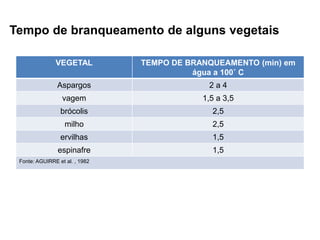 Tempo de branqueamento de alguns vegetais
VEGETAL TEMPO DE BRANQUEAMENTO (min) em
água a 100˚ C
Aspargos 2 a 4
vagem 1,5 a 3,5
brócolis 2,5
milho 2,5
ervilhas 1,5
espinafre 1,5
Fonte: AGUIRRE et al. , 1982
 