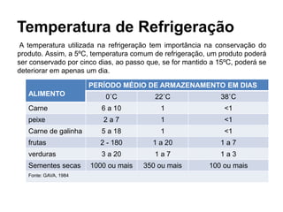 Temperatura de Refrigeração
A temperatura utilizada na refrigeração tem importância na conservação do
produto. Assim, a 5ºC, temperatura comum de refrigeração, um produto poderá
ser conservado por cinco dias, ao passo que, se for mantido a 15ºC, poderá se
deteriorar em apenas um dia.
ALIMENTO
PERÍODO MÉDIO DE ARMAZENAMENTO EM DIAS
0˚C 22˚C 38˚C
Carne 6 a 10 1 <1
peixe 2 a 7 1 <1
Carne de galinha 5 a 18 1 <1
frutas 2 - 180 1 a 20 1 a 7
verduras 3 a 20 1 a 7 1 a 3
Sementes secas 1000 ou mais 350 ou mais 100 ou mais
Fonte: GAVA, 1984
 