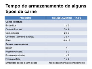 Tempo de armazenamento de alguns
tipos de carne
PRODUTO CONGELAMENTO – 17,8˚C
Carne in natura
Embutidos 1 a 2
Carnes diversas 3 a 4
Carne moída 2 a 3
Costeleta (carneiro e porco) 3 a 4
Bifes 8 a 12
Carnes processadas
Bacon 1
Presunto (inteiro) 1 a 2
Presunto (metade) 1 a 2
Presunto (fatia) 1 a 2
Embutidos secos e semi-secos não se recomenda o congelamento
 