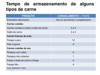 Tempo de armazenamento de alguns
tipos de carne
PRODUTO CONGELAMENTO – 17,8˚C
Embutidos defumados não se recomenda o congelamento
Carnes cozidas
Carnes cozidas e pratos a base de carne 2 a 3
Caldo de carne 2 a 3
Carnes frescas de aves
Frango e peru 12
Pato e ganso 6
Carnes cozidas de ave
Pedaços com caldo 6
Pedaços não cobertos 1
Pratos a base de carne e frango 6
Frango frito 4
Fonte: BANWART (1989)
 
