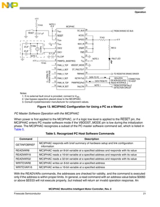 Operation
MC3PHAC Monolithic Intelligent Motor Controller, Rev. 2
Freescale Semiconductor 21
Figure 13. MC3PHAC Configuration for Using a PC as a Master
PC Master Software Operation with the MC3PHAC
When power is first applied to the MC3PHAC, or if a logic low level is applied to the RESET pin, the
MC3PHAC enters PC master software mode if the VBOOST_MODE pin is low during the initialization
phase. The MC3PHAC recognizes a subset of the PC master software command set, which is listed in
Table 5.
With the READVARx commands, the addresses are checked for validity, and the command is executed
only if the address is within proper limits. In general, a read command with an address value below $0060
or above $EE03 will not execute properly, but instead will return an invalid operation response. An
Table 5. Recognized PC Host Software Commands
Command Description
GETINFOBRIEF
MC3PHAC responds with brief summary of hardware setup and link configuration
information
READVAR8 MC3PHAC reads an 8-bit variable at a specified address and responds with its value
READVAR16 MC3PHAC reads a 16-bit variable at a specified address and responds with its value
READVAR32 MC3PHAC reads a 32-bit variable at a specified address and responds with its value
WRITEVAR8 MC3PHAC writes an 8-bit variable at a specified address
WRITEVAR16 MC3PHAC writes a 16-bit variable at a specified address
Notes:
1. If no external fault circuit is provided, connect to VSS.
2. Use bypass capacitors placed close to the MC3PHAC.
3. Consult crystal/resonator manufacturer for component values.
22 pF
22 pF
4.0
MHz
1
2
3
4
5
6
7
8
9
10
11
12
13
14
28
27
26
25
24
23
22
21
20
19
18
17
16
15
FROM DIVIDED DC BUS
+5 V
10 kΩ
RESET 0.1 µF
NOTE 2
+5 A
6
—
PWMs
TO
POWER
STAGE
MC3PHAC
A
+ 5
NOTE 2
FROM SYSTEM FAULT
DETECTION CIRCUIT
TO RESISTIVE BRAKE DRIVER
VREF
RESET
VDDA
VSSA
OSC2
OSC1
PLLCAP
PWMPOL_BASEFREQ
PWM_U_TOP
PWM_U_BOT
PWM_V_TOP
PWM_V_BOT
PWM_W_TOP
PWM_W_BOT
DC_BUS
ACCEL
SPEED
MUX_IN
START
FWD
VSS
VDD
VBOOST_MODE
DT_FAULTOUT
RBRAKE
RETRY/TxD
PWMFREQ/RxD
FAULTIN
10 kΩ
0.1 µF
NOTE 3
10 MΩ
+5 V
10 kΩ
+5 V
FAULT LED
560 Ω
DATA TO PC
DATA FROM PC
ISOLATED
OR NON-ISOLATED
RS232 INTERFACE
CONNECTION
TO HOST
NOTE 1
 