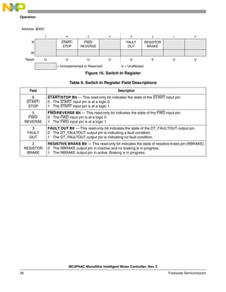 MC3PHAC Monolithic Intelligent Motor Controller, Rev. 2
26 Freescale Semiconductor
Operation
Address: $0001
7 6 5 4 3 2 1 0
R START/
STOP
FWD/
REVERSE
FAULT
OUT
RESISTOR
BRAKE
W
Reset U U U U U 0 U U
= Unimplemented or Reserved U = Unaffected
Figure 16. Switch In Register
Table 9. Switch In Register Field Descriptions
Field Description
6
START/
STOP
START/STOP Bit — This read-only bit indicates the state of the START input pin.
0 The START input pin is at a logic 0.
1 The START input pin is at a logic 1.
5
FWD/
REVERSE
FWD/REVERSE Bit — This read-only bit indicates the state of the FWD input pin.
0 The FWD input pin is at a logic 0
1 The FWD input pin is at a logic 1
3
FAULT
OUT
FAULT OUT Bit — This read-only bit indicates the state of the DT_FAULTOUT output pin.
0 The DT_FAULTOUT output pin is indicating a fault condition.
1 The DT_FAULTOUT output pin is indicating no fault condition.
2
RESISTOR
BRAKE
RESISTIVE BRAKE Bit — This read-only bit indicates the state of resistive brake pin (RBRAKE).
0 The RBRAKE output pin in inactive and no braking is in progress.
1 The RBRAKE output pin in active. Braking is in progress.
 