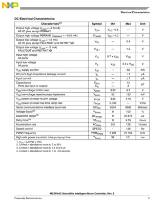 Electrical Characteristics
MC3PHAC Monolithic Intelligent Motor Controller, Rev. 2
Freescale Semiconductor 5
DC Electrical Characteristics
Characteristic(1)
1. VDD = 5.0 Vdc ± 10%
Symbol Min Max Unit
Output high voltage (ILoad = –2.0 mA)
All I/O pins except RBRAKE
VOH VDD –0.8 — V
Output high voltage RBRAKE (IRBRAKE = –15.0 mA) VOHRB VDD –1.0 — V
Output low voltage (ILoad = 1.6 mA)
All I/O pins except FAULTOUT and RETRY/TxD
VOL — 0.4 V
Output low voltage (ILoad = 15 mA)
FAULTOUT and RETRY/TxD
VOL1 — 1.0 V
Input high voltage
All ports
VHi 0.7 x VDD VDD V
Input low voltage
All ports
VIL VSS 0.3 x VDD V
VDD supply current IDD — 60 mA
I/O ports high-impedance leakage current IIL — ± 5 µA
Input current IIn — ± 1 µA
Capacitance
Ports (as input or output)
COut
CIn
—
—
12
8
pF
VDD low-voltage inhibit reset VLVR1 3.80 4.3 V
VDD low-voltage reset/recovery hysteresis VLVH1 50 150 mV
VDD power-on reset re-arm voltage VPOR 3.85 4.45 V
VDD power-on reset rise time ramp rate RPOR 0.035 — V/ms
Serial communications interface baud rate SCIBD 9504 9696 Bits/sec
Voltage Boost(2)
2. Limited in standalone mode to 0 to 35%
VBoost 0 100 %
Dead time range(3)
3. Limited in standalone mode to 0.5 to 6.0 µs
DTRange 0 31.875 µs
Retry time(4)
4. Limited in standalone mode to 0 to ~53 seconds
RTTime 0 4.55 Hours
Acceleration rate ACRate 0.5 128 Hz/sec
Speed control SPEED 1 128 Hz
PWM Frequency PWMFREQ 5.291 21.164 kHz
High side power transistor drive pump-up time TPump 99 101 ms
 