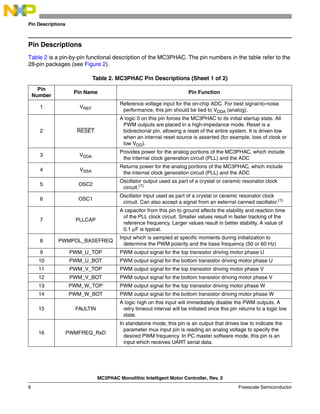 MC3PHAC Monolithic Intelligent Motor Controller, Rev. 2
6 Freescale Semiconductor
Pin Descriptions
Pin Descriptions
Table 2 is a pin-by-pin functional description of the MC3PHAC. The pin numbers in the table refer to the
28-pin packages (see Figure 2).
Table 2. MC3PHAC Pin Descriptions (Sheet 1 of 2)
Pin
Number
Pin Name Pin Function
1 VREF
Reference voltage input for the on-chip ADC. For best signal-to-noise
performance, this pin should be tied to VDDA (analog).
2 RESET
A logic 0 on this pin forces the MC3PHAC to its initial startup state. All
PWM outputs are placed in a high-impedance mode. Reset is a
bidirectional pin, allowing a reset of the entire system. It is driven low
when an internal reset source is asserted (for example, loss of clock or
low VDD).
3 VDDA
Provides power for the analog portions of the MC3PHAC, which include
the internal clock generation circuit (PLL) and the ADC
4 VSSA
Returns power for the analog portions of the MC3PHAC, which include
the internal clock generation circuit (PLL) and the ADC
5 OSC2
Oscillator output used as part of a crystal or ceramic resonator clock
circuit.(1)
6 OSC1
Oscillator input used as part of a crystal or ceramic resonator clock
circuit. Can also accept a signal from an external canned oscillator.(1)
7 PLLCAP
A capacitor from this pin to ground affects the stability and reaction time
of the PLL clock circuit. Smaller values result in faster tracking of the
reference frequency. Larger values result in better stability. A value of
0.1 µF is typical.
8 PWMPOL_BASEFREQ
Input which is sampled at specific moments during initialization to
determine the PWM polarity and the base frequency (50 or 60 Hz)
9 PWM_U_TOP PWM output signal for the top transistor driving motor phase U
10 PWM_U_BOT PWM output signal for the bottom transistor driving motor phase U
11 PWM_V_TOP PWM output signal for the top transistor driving motor phase V
12 PWM_V_BOT PWM output signal for the bottom transistor driving motor phase V
13 PWM_W_TOP PWM output signal for the top transistor driving motor phase W
14 PWM_W_BOT PWM output signal for the bottom transistor driving motor phase W
15 FAULTIN
A logic high on this input will immediately disable the PWM outputs. A
retry timeout interval will be initiated once this pin returns to a logic low
state.
16 PWMFREQ_RxD
In standalone mode, this pin is an output that drives low to indicate the
parameter mux input pin is reading an analog voltage to specify the
desired PWM frequency. In PC master software mode, this pin is an
input which receives UART serial data.
 
