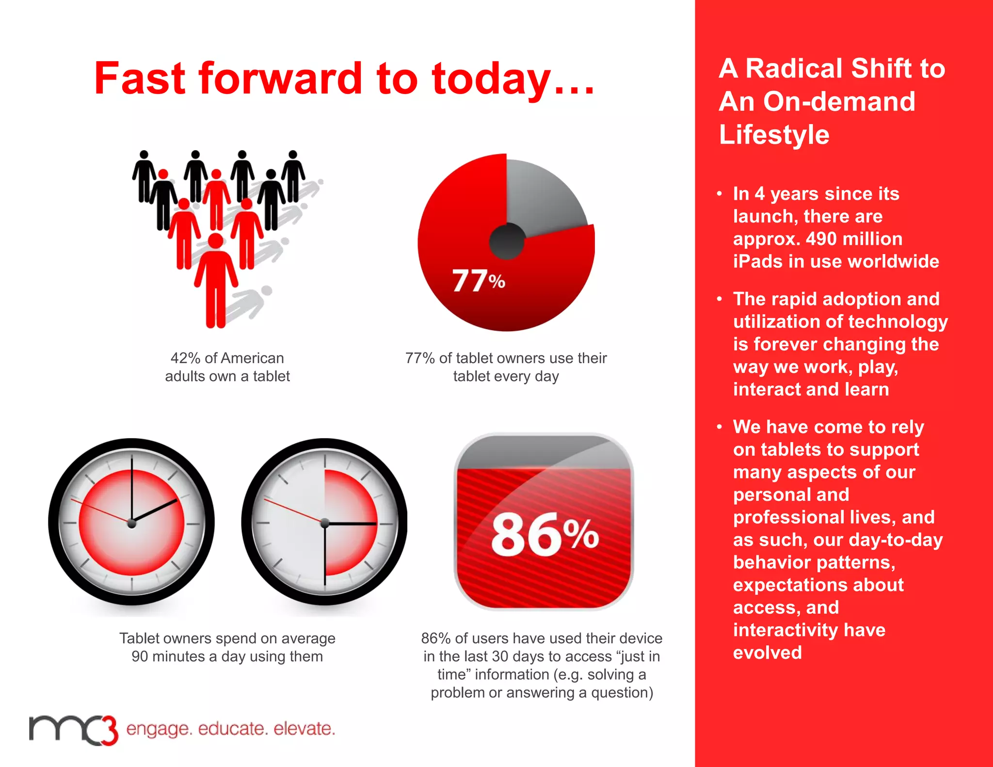 • In 4 years since its
launch, there are
approx. 490 million
iPads in use worldwide
• The rapid adoption and
utilization of technology
is forever changing the
way we work, play,
interact and learn
• We have come to rely
on tablets to support
many aspects of our
personal and
professional lives, and
as such, our day-to-day
behavior patterns,
expectations about
access, and
interactivity have
evolved
Fast forward to today… A Radical Shift to
An On-demand
Lifestyle
42% of American
adults own a tablet
Tablet owners spend on average
90 minutes a day using them
77% of tablet owners use their
tablet every day
86% of users have used their device
in the last 30 days to access “just in
time” information (e.g. solving a
problem or answering a question)
 