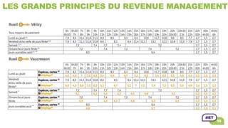 LES GRANDS PRINCIPES DU REVENUE MANAGEMENT
 