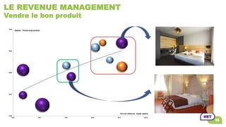LE REVENUE MANAGEMENT
Vendre le bon produit
 