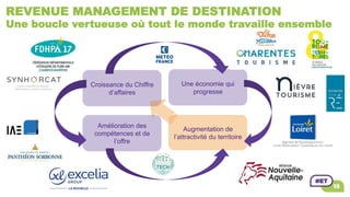REVENUE MANAGEMENT DE DESTINATION
Une boucle vertueuse où tout le monde travaille ensemble
Croissance du Chiffre
d’affaires
Une économie qui
progresse
Augmentation de
l’attractivité du territoire
Amélioration des
compétences et de
l’offre
 