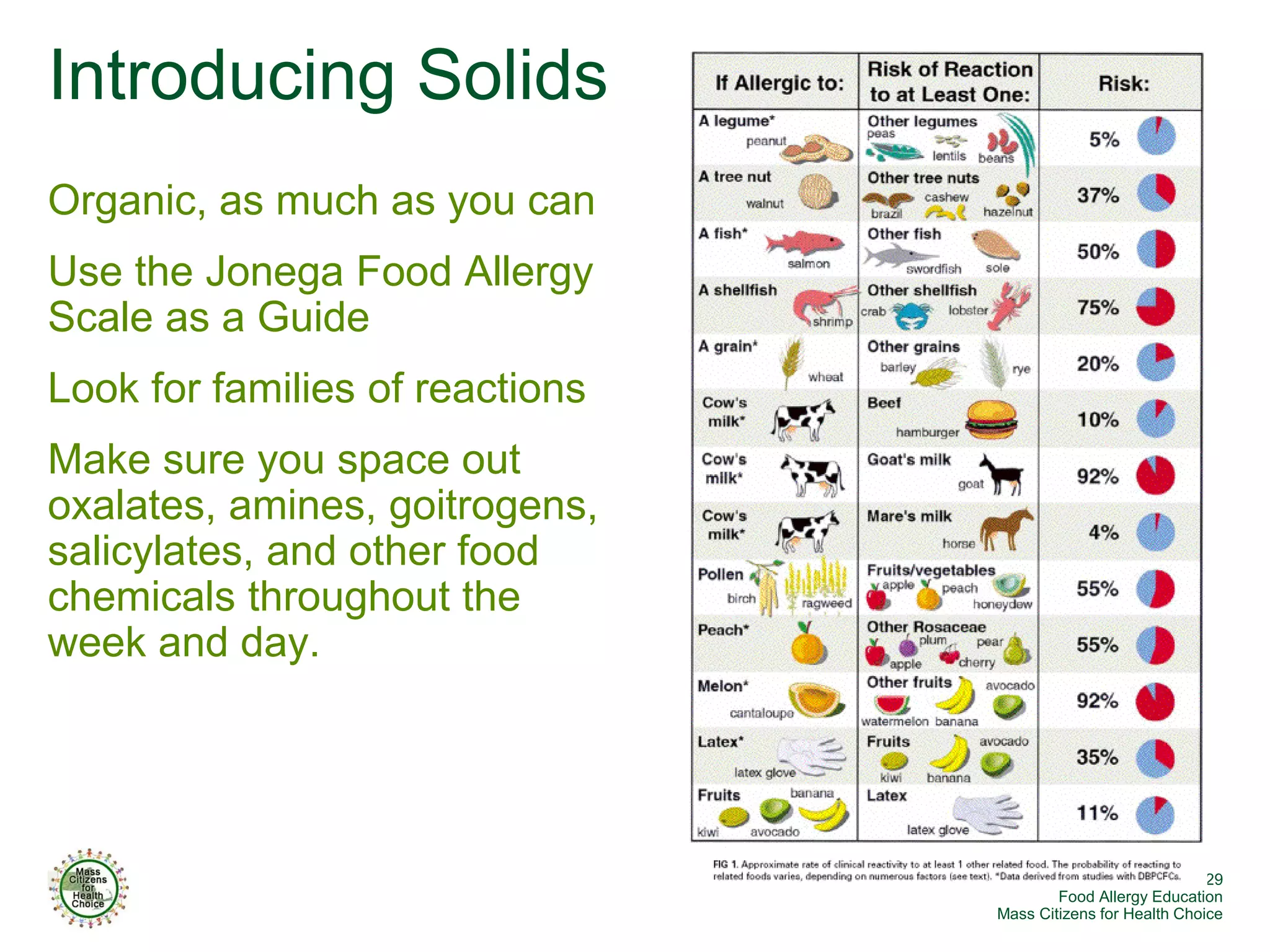 Introducing Solids
Organic, as much as you can
Use the Jonega Food Allergy
Scale as a Guide
Look for families of reactions
Make sure you space out
oxalates, amines, goitrogens,
salicylates, and other food
chemicals throughout the
week and day.




                                                              29
                                         Food Allergy Education
                                 Mass Citizens for Health Choice
 