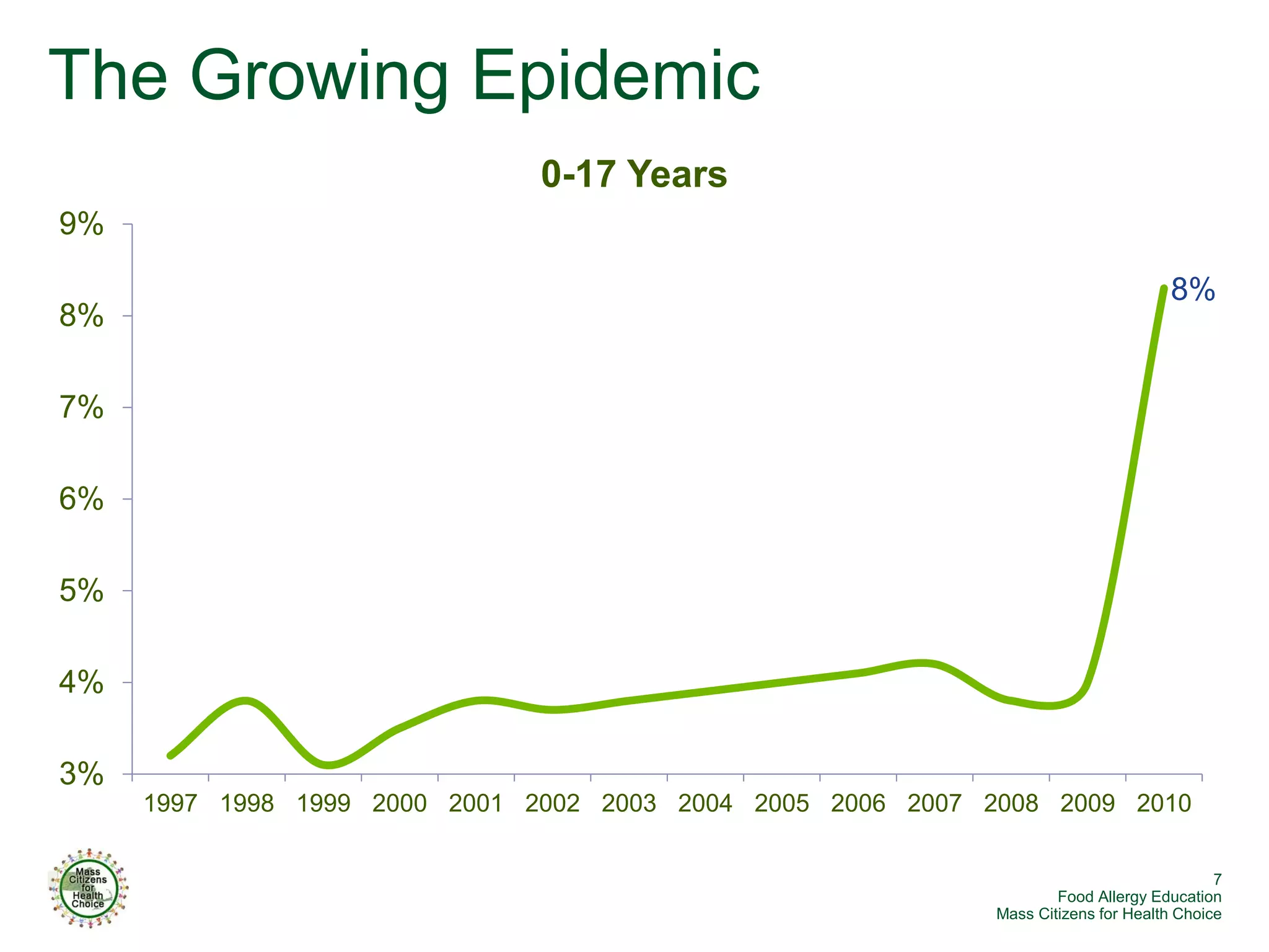 The Growing Epidemic
                               0-17 Years
9%

                                                                                    8%
8%

7%

6%

5%

4%

3%
     1997 1998 1999 2000 2001 2002 2003 2004 2005 2006 2007 2008 2009 2010

                                                                                           7
                                                                     Food Allergy Education
                                                             Mass Citizens for Health Choice
 